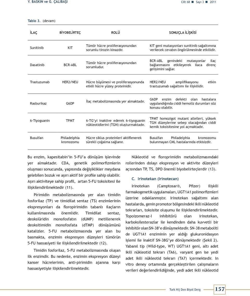 Dasatinib BCR-ABL Tümör hücre proliferasyonundan BCR-ABL genindeki mutasyonlar ilaç bağlanmasını etkileyerek ilaca direnç gelişimini sağlar.