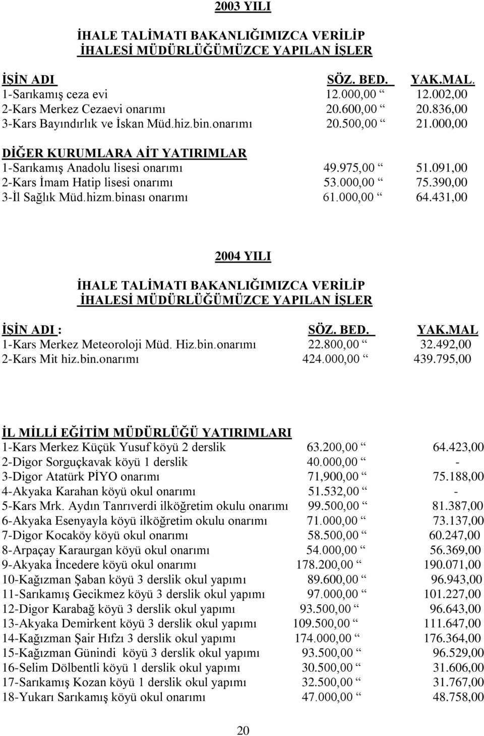 000,00 75.390,00 3-Ġl Sağlık Müd.hizm.binası onarımı 61.000,00 64.431,00 2004 YILI ĠHALE TALĠMATI BAKANLIĞIMIZCA VERĠLĠP ĠHALESĠ MÜDÜRLÜĞÜMÜZCE YAPILAN ĠġLER ĠġĠN ADI : SÖZ. BED. YAK.