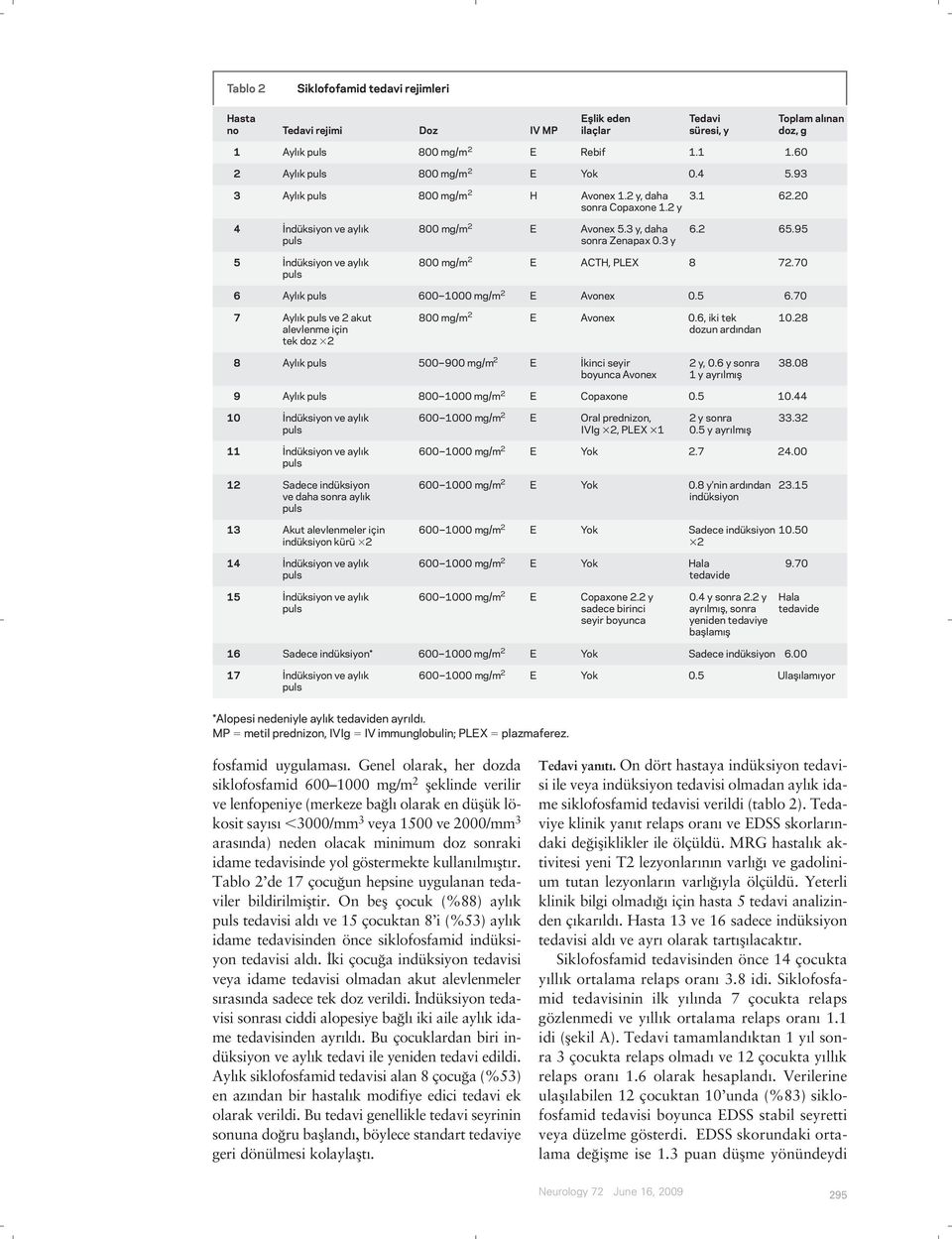 95 5 İndüksiyon ve aylık 800 mg/m 2 E ACTH, PLEX 8 72.70 6 Aylık 600 1000 mg/m 2 E Avonex 0.5 6.70 7 Aylık ve 2 akut alevlenme için tek doz 2 800 mg/m 2 E Avonex 0.6, iki tek dozun ardından 10.