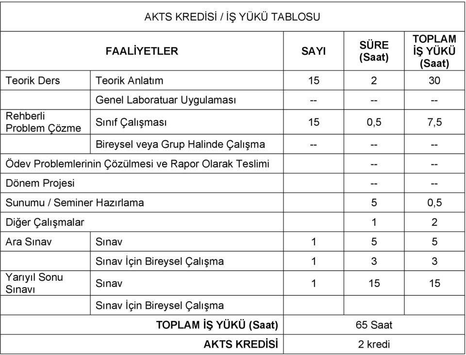 Çözülmesi ve Rapor Olarak Teslimi -- -- Dönem Projesi -- -- Sunumu / Seminer Hazırlama 5 0,5 Diğer Çalışmalar 1 2 Ara Sınav Sınav 1 5 5