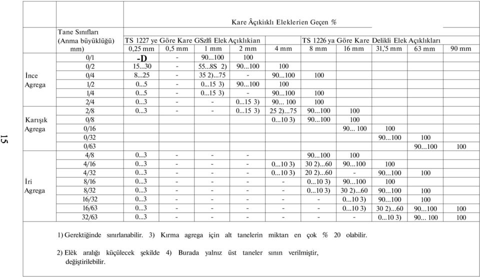 ..75 0...10 3) 0...10 3) 0...10 3) TS 1226 ya Göre Kare Delikli Elek Açıklıkları 8 mm 16 mm 31,'5 mm 63 mm 90... 90... 90... 30 2)...60 20 2)...60 0...10 3) 0...10 3) 90... 90... 90... 30 2)...60 0...10 3) 0...10 3) 90... 90... 90... 90... 30 2)...60 0...10 3) 90... 90... 90... 90 mm 1) Gerektiğinde sınırlanabilir.