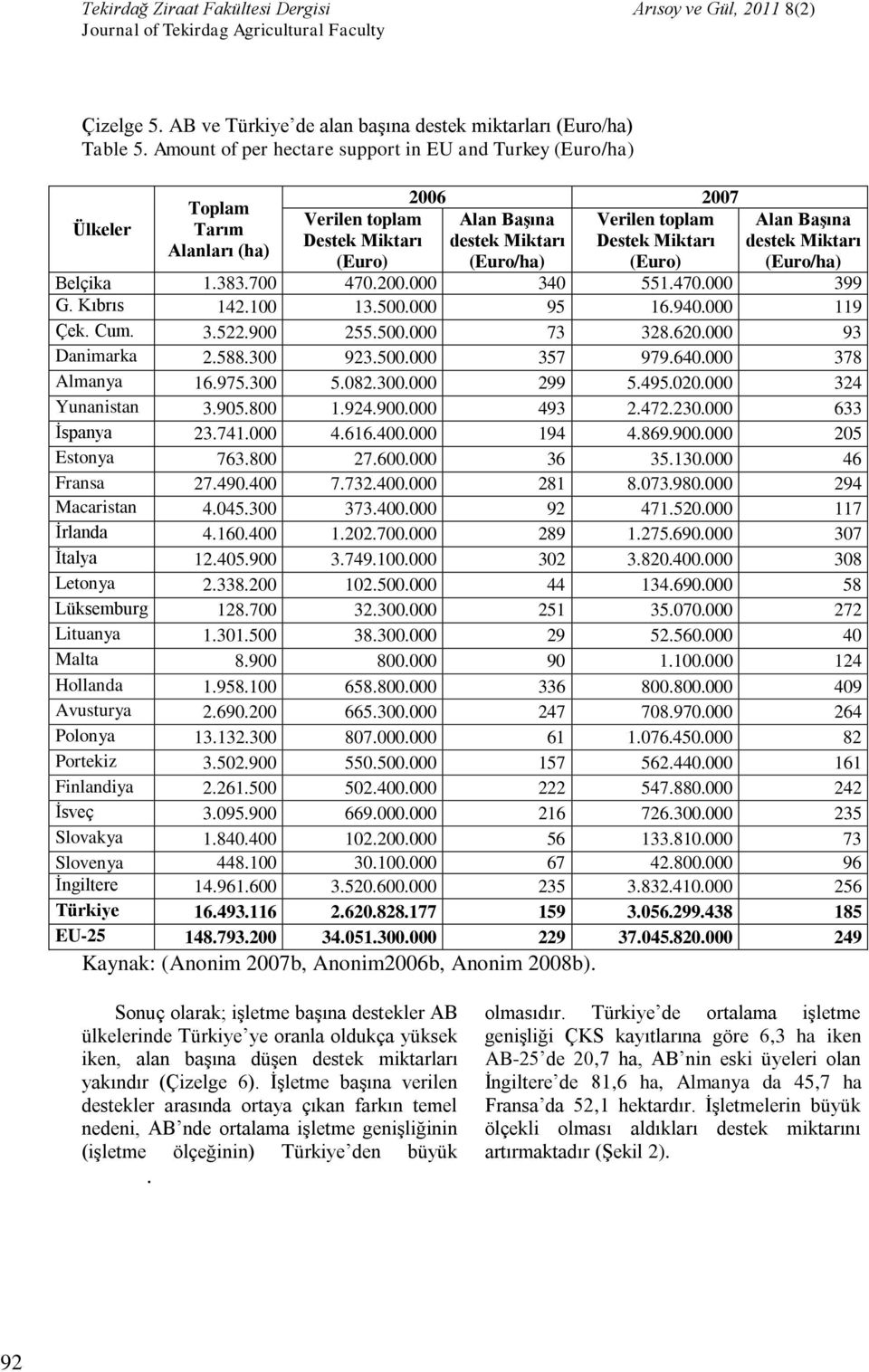 (Euro/ha) (Euro) Alan Başına destek Miktarı (Euro/ha) Belçika 1.383.700 470.200.000 340 551.470.000 399 G. Kıbrıs 142.100 13.500.000 95 16.940.000 119 Çek. Cum. 3.522.900 255.500.000 73 328.620.