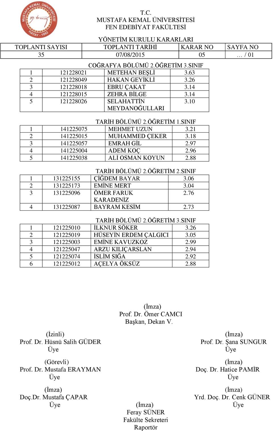 96 5 141225038 ALİ OSMAN KOYUN 2.88 TARİH BÖLÜMÜ 2.ÖĞRETİM 2.SINIF 1 131225155 ÇİĞDEM BAYAR 3.06 2 131225173 EMİNE MERT 3.04 3 131225096 ÖMER FARUK 2.