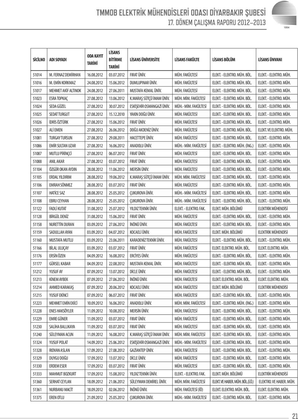 08.2012 13.06.2012 K.MARAŞ SÜTÇÜ İMAM ÜNİV. MÜH. MİM. FAKÜLTESİ ELEKT. - ELEKTRO. MÜH. BÖL. ELEKT. - ELEKTRO. MÜH. 51024 SEDA GÜZEL 27.08.2012 30.07.2012 ESKİŞEHİR OSMANGAZİ ÜNİV. MÜH.- MİM.