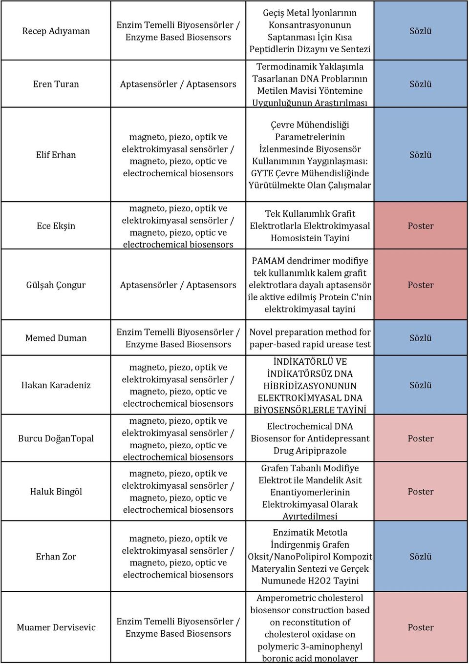 Çalışmalar Ece Ekşin Tek Kullanımlık Grafit Elektrotlarla Elektrokimyasal Homosistein Tayini Gülşah Çongur Aptasensörler / Aptasensors PAMAM dendrimer modifiye tek kullanımlık kalem grafit