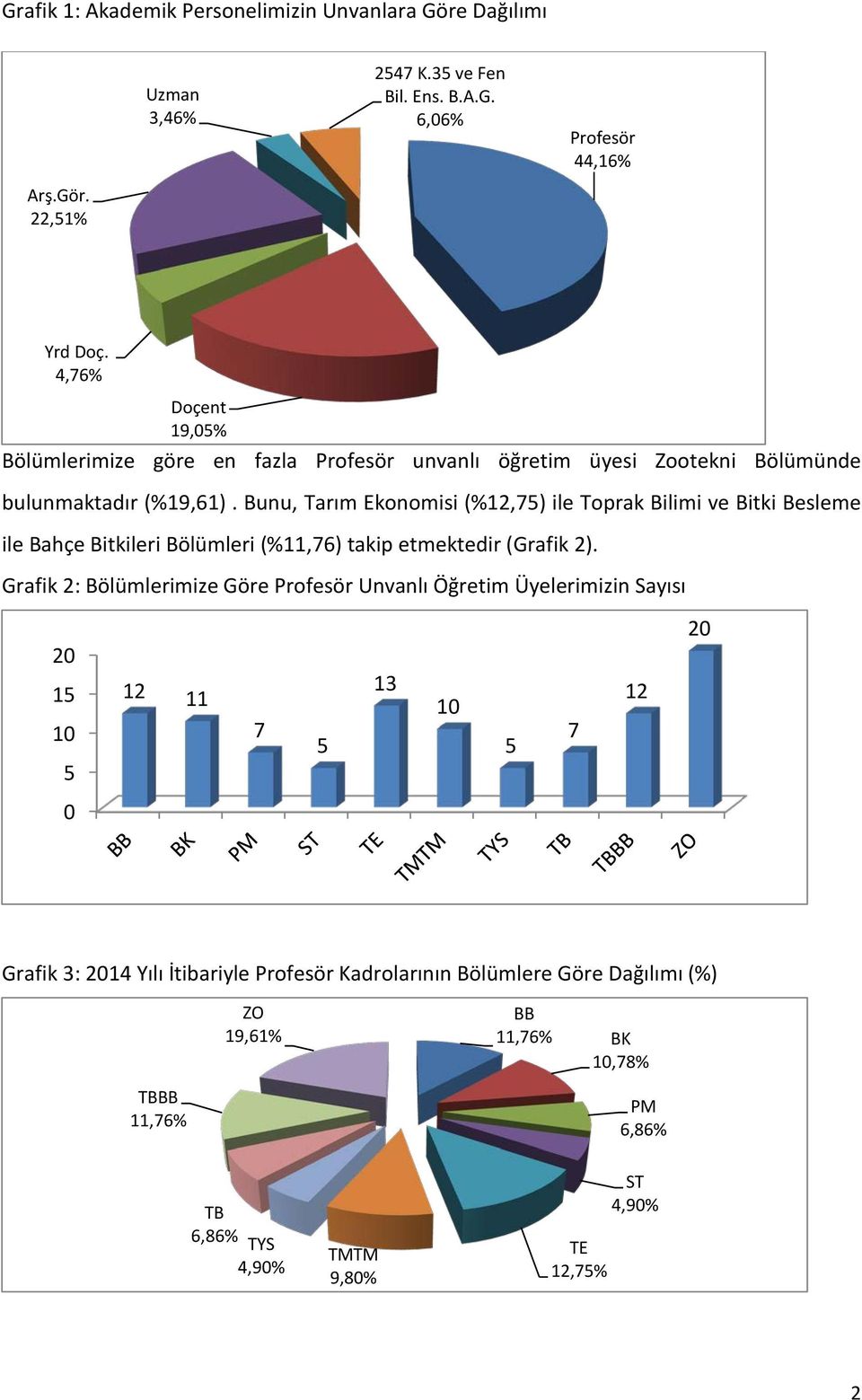 Bunu, Tarım Ekonomisi (%12,75) ile Toprak Bilimi ve Bitki Besleme ile Bahçe Bitkileri Bölümleri (%11,76) takip etmektedir (Grafik 2).