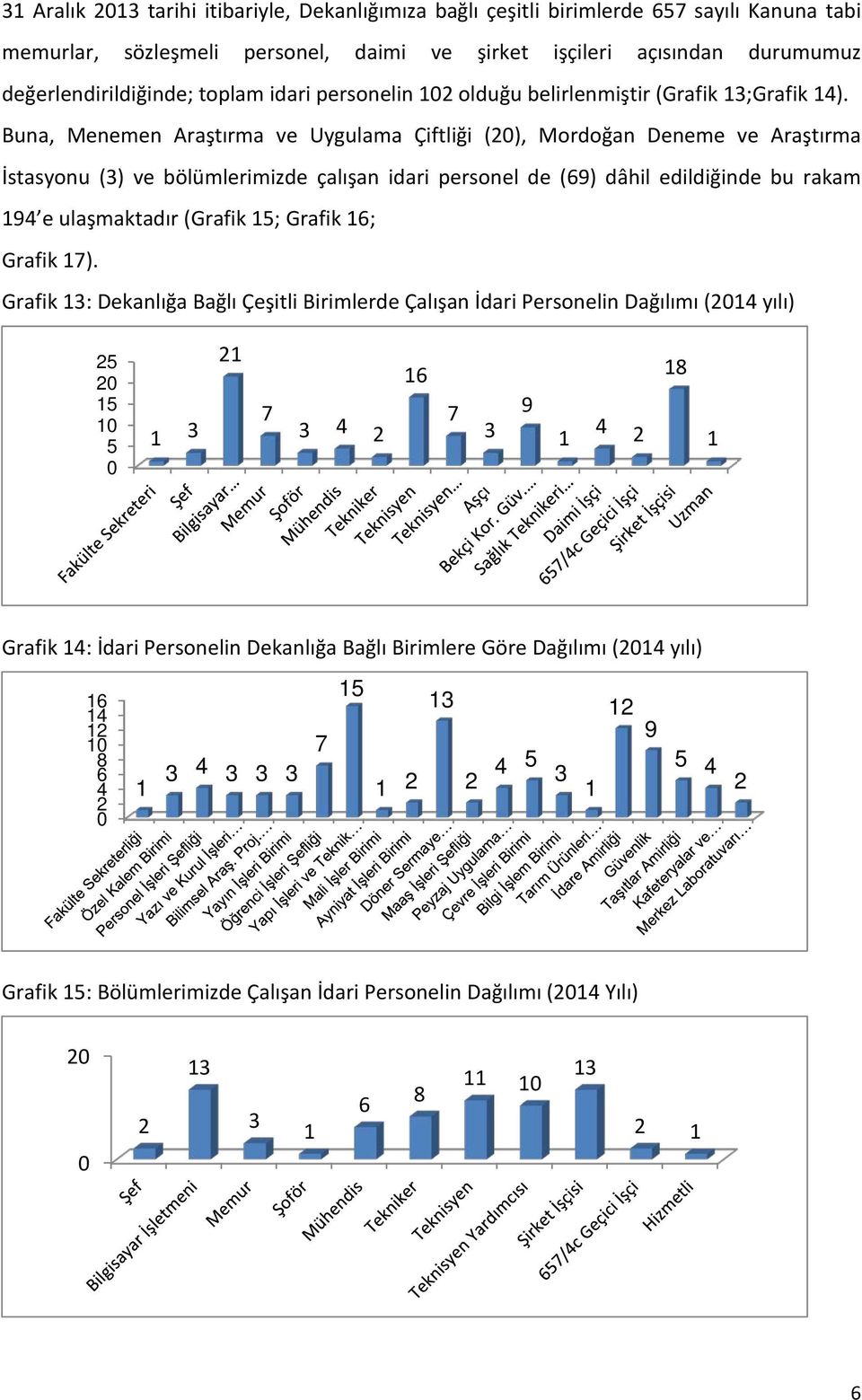 Buna, Menemen Araştırma ve Uygulama Çiftliği (20), Mordoğan Deneme ve Araştırma İstasyonu (3) ve bölümlerimizde çalışan idari personel de (69) dâhil edildiğinde bu rakam 194 e ulaşmaktadır (Grafik