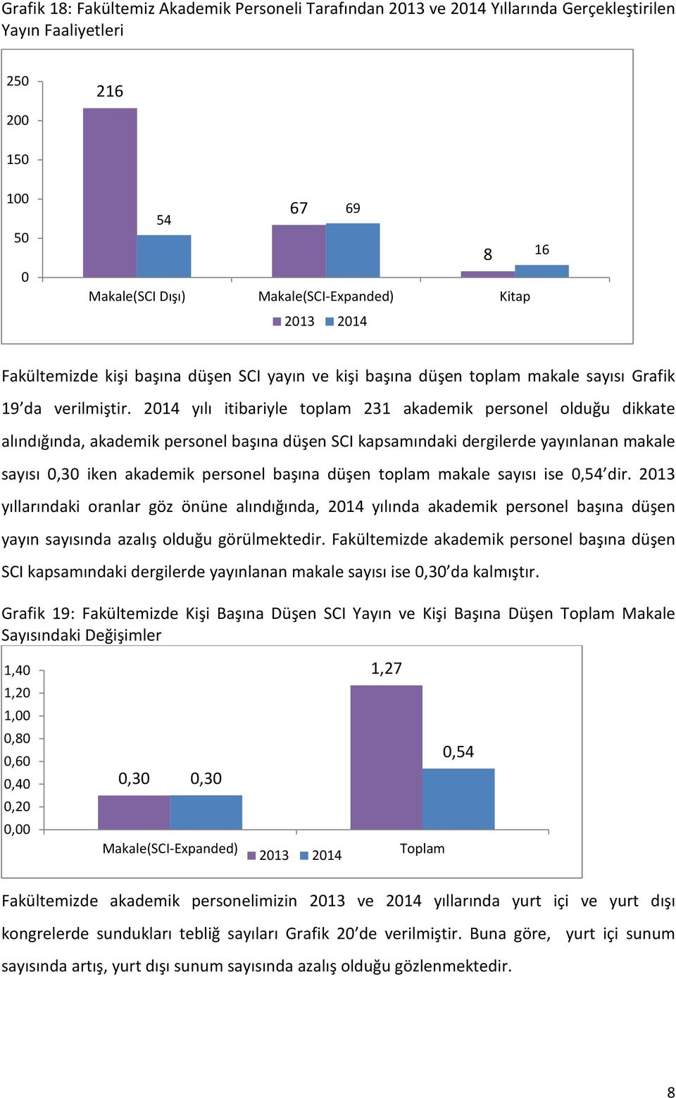 2014 yılı itibariyle toplam 231 akademik personel olduğu dikkate alındığında, akademik personel başına düşen SCI kapsamındaki dergilerde yayınlanan makale sayısı 0,30 iken akademik personel başına