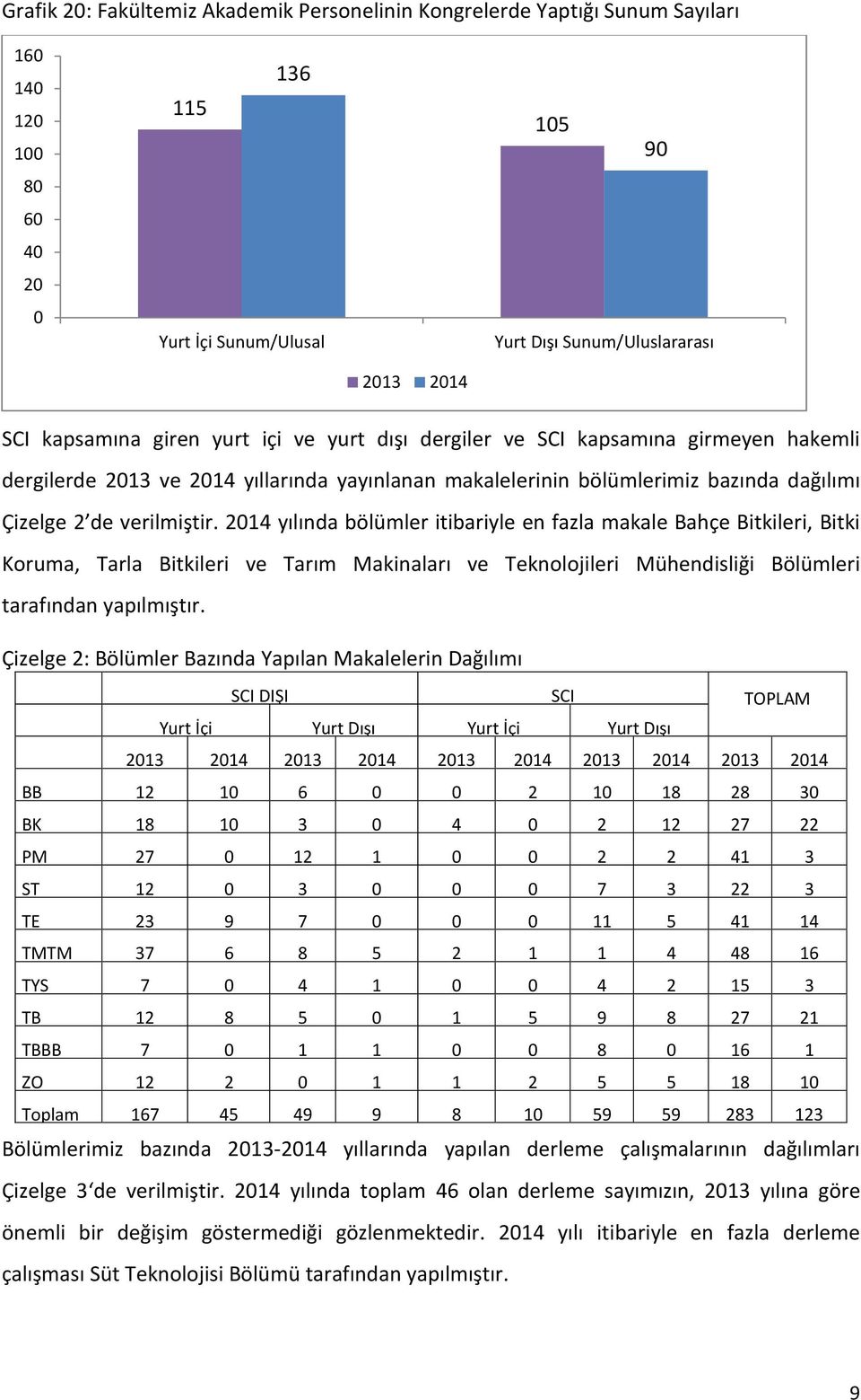 2014 yılında bölümler itibariyle en fazla makale Bahçe Bitkileri, Bitki Koruma, Tarla Bitkileri ve Tarım Makinaları ve Teknolojileri Mühendisliği Bölümleri tarafından yapılmıştır.