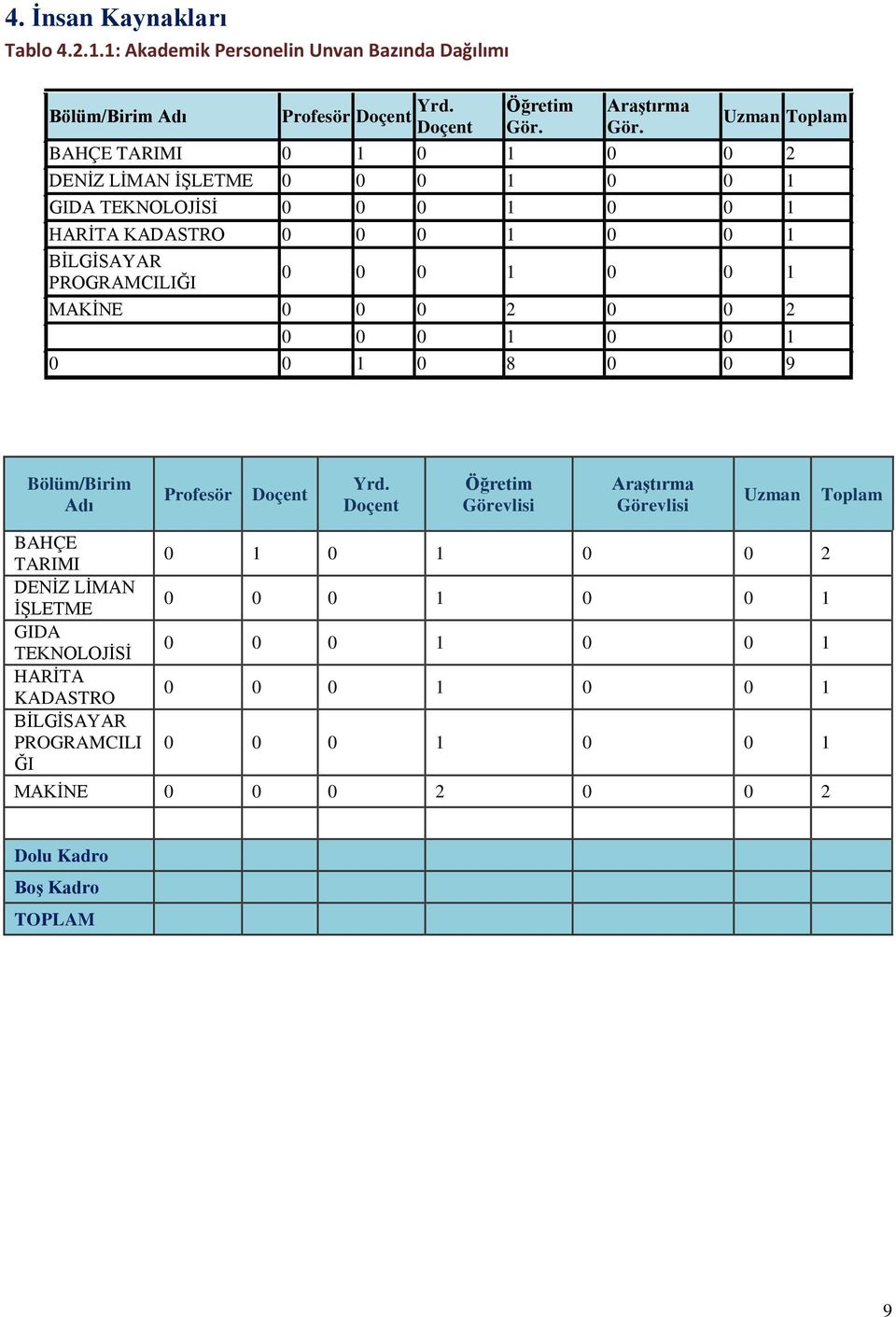 0 1 MAKİNE 0 0 0 2 0 0 2 0 0 0 1 0 0 1 0 0 1 0 8 0 0 9 Bölüm/Birim Adı Profesör Doçent Yrd.