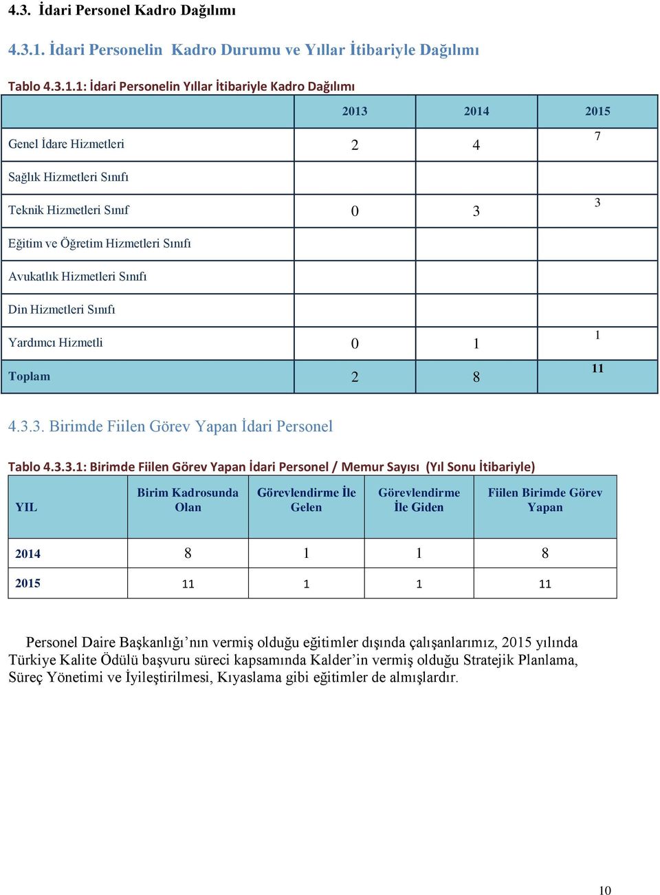 1: İdari Perso eli Yıllar İti ariyle Kadro Dağılı ı 2013 2014 Genel İdare Hizmetleri 2 4 7 Sağlık Hizmetleri Sınıfı Teknik Hizmetleri Sınıf 0 3 3 Eğitim ve Öğretim Hizmetleri Sınıfı Avukatlık
