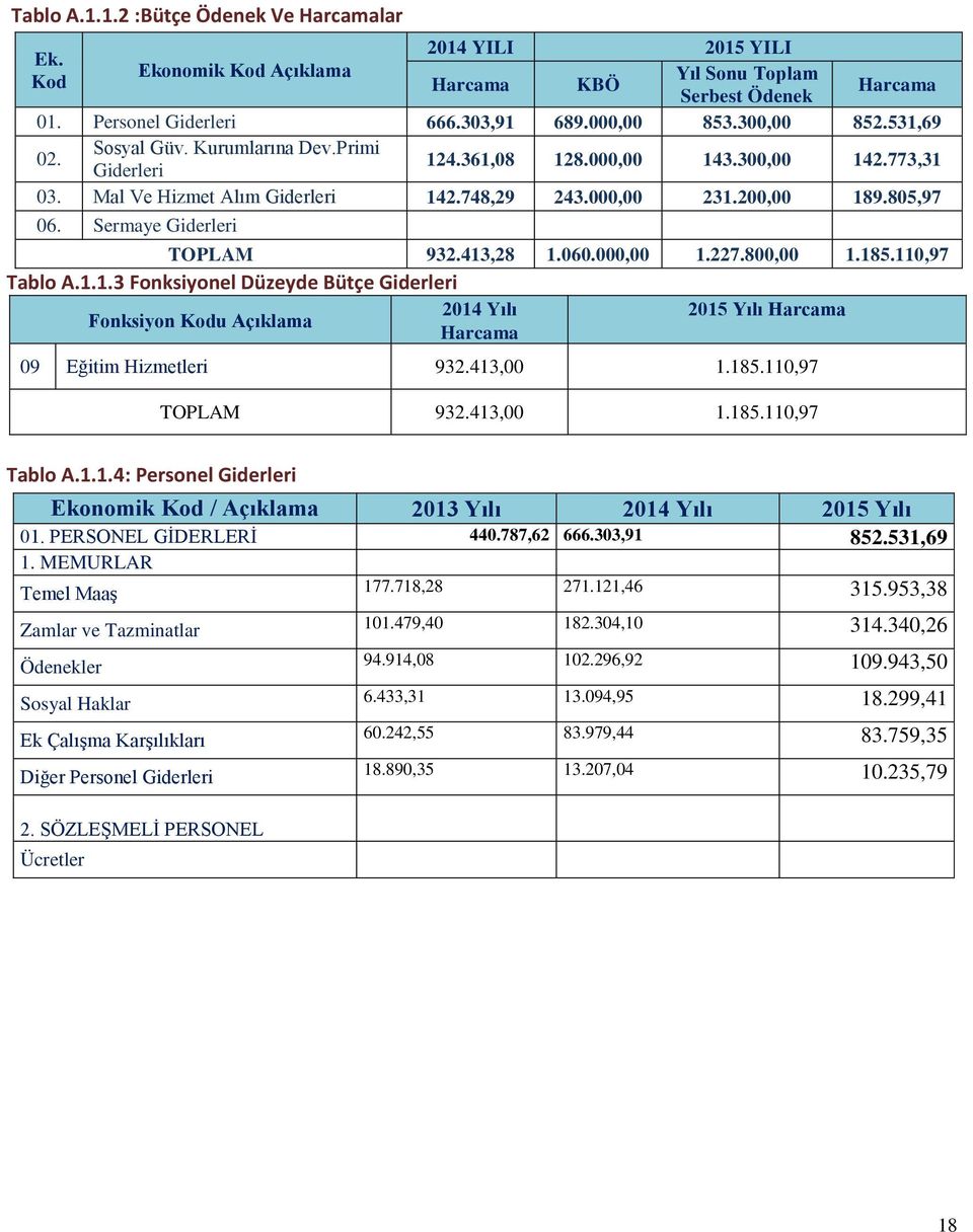 Sermaye Giderleri TOPLAM 932.413,28 1.060.000,00 1.227.800,00 1.185.110,97 Tablo A.1.1.3 Fonksiyonel Düzeyde Bütçe Giderleri 2014 Yılı Yılı Harcama Fonksiyon Kodu Açıklama Harcama 09 Eğitim Hizmetleri 932.