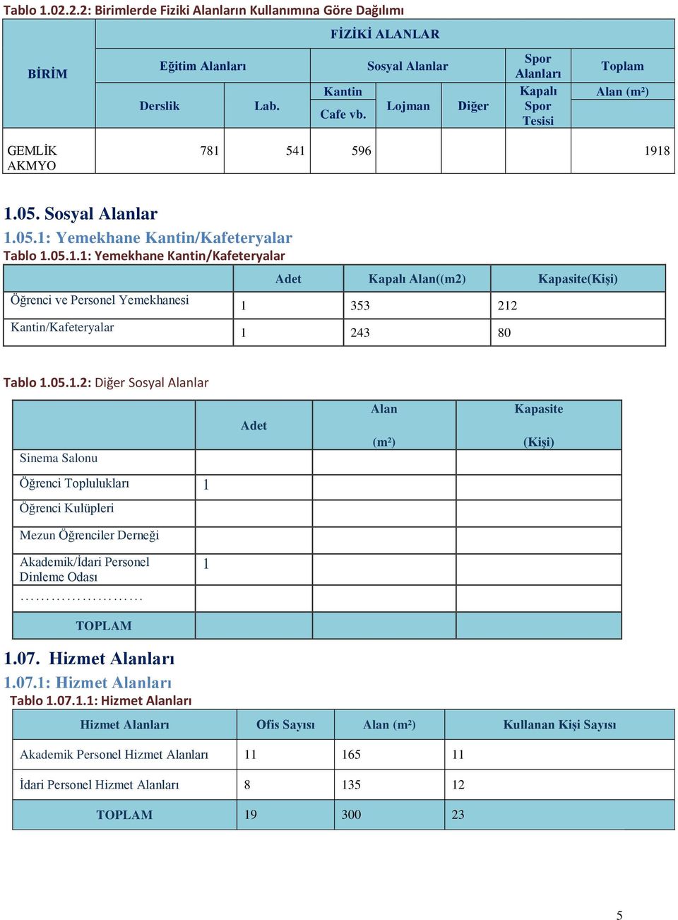 541 596 1918 1.05. Sosyal Alanlar 1.05.1: Yemekhane Kantin/Kafeteryalar Tablo 1.05.1.1: Yemekhane Kantin/Kafeteryalar Öğrenci ve Personel Yemekhanesi Kantin/Kafeteryalar Adet Kapalı Alan((m2) Kapasite(Kişi) 1 353 212 1 243 80 Tablo 1.