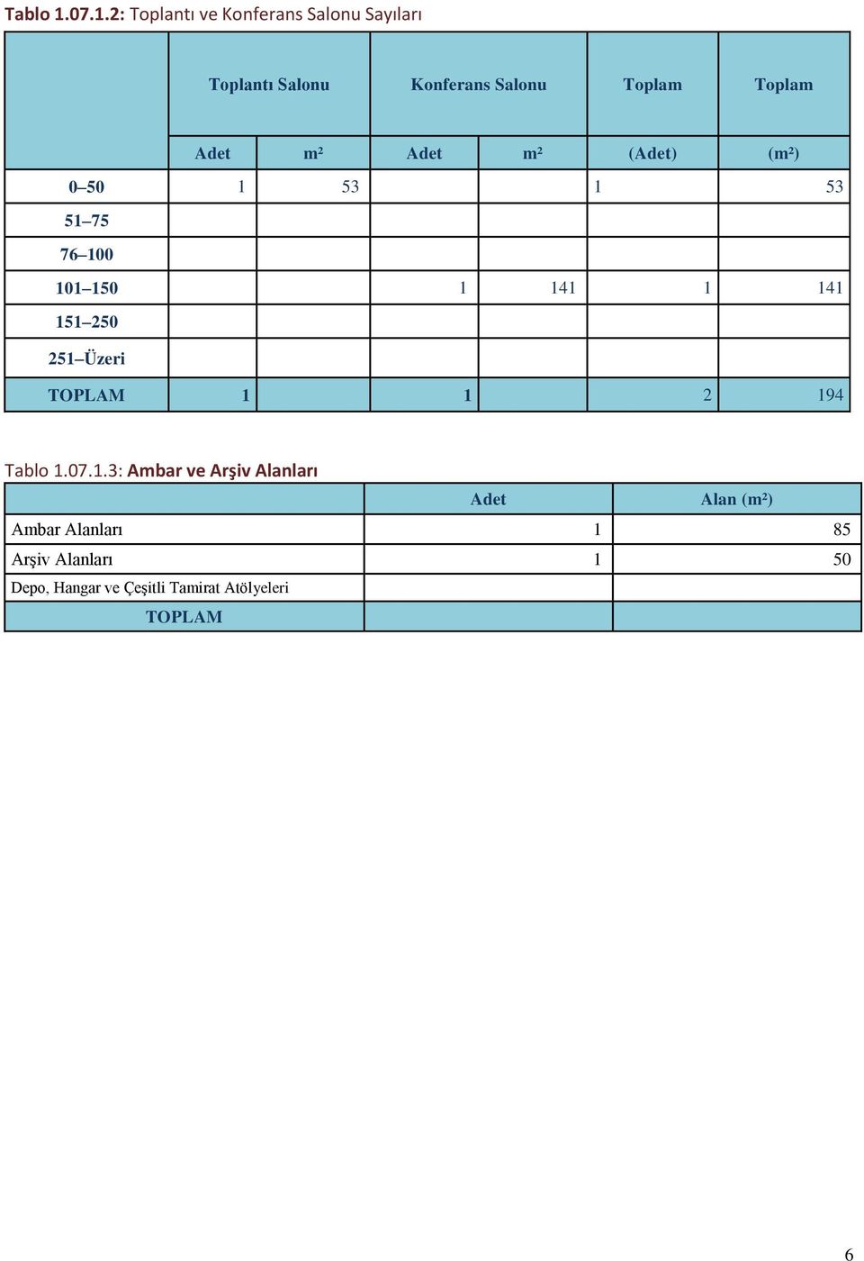 Toplam Adet m² Adet m² (Adet) (m²) 0 50 1 53 1 53 51 75 76 100 101 150 1 141 1 141 151