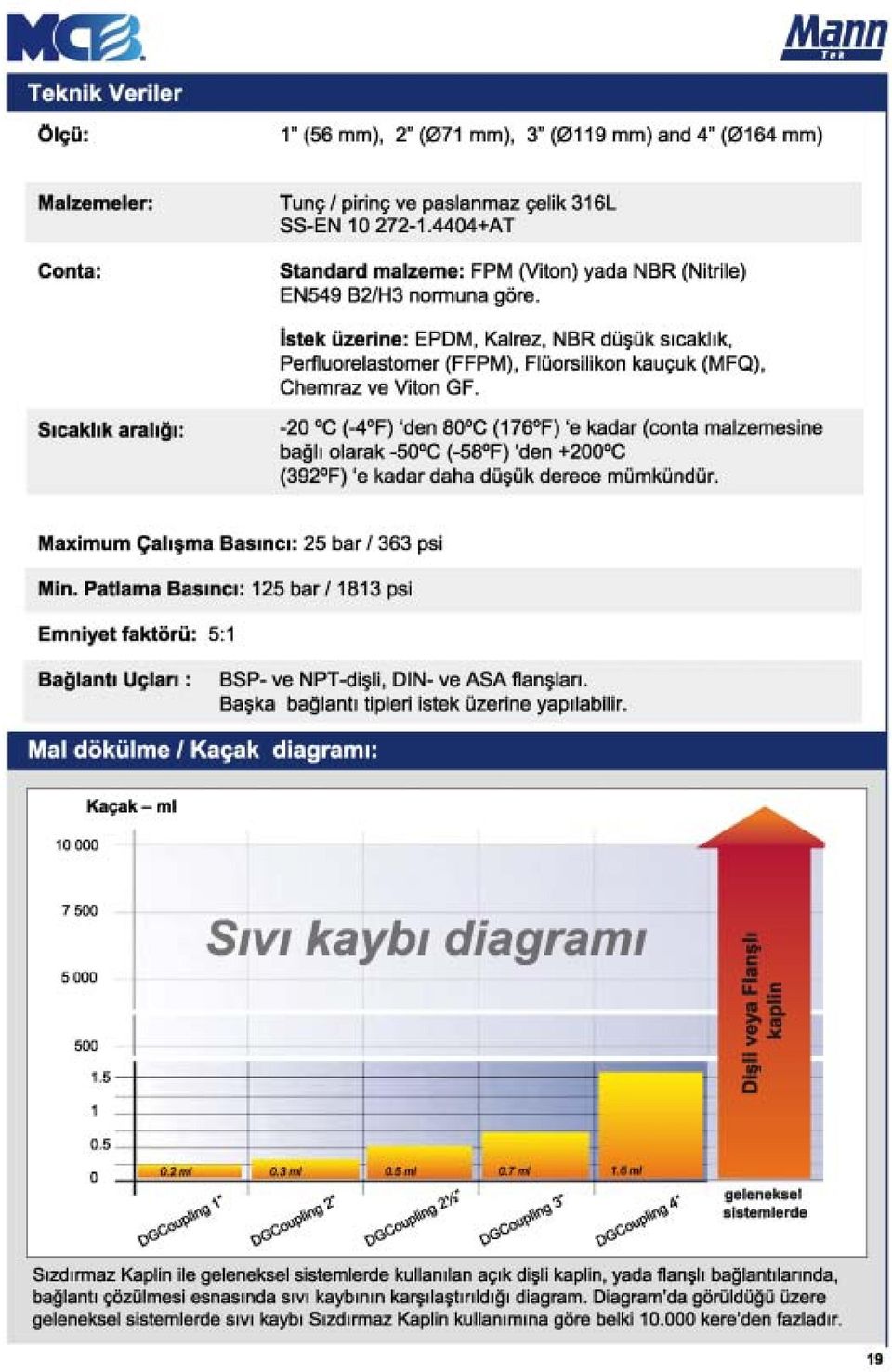 Sıcaklık aralığı: -20 oc (-4 F) 'den BOoC (176 F) 'e kadar (conta malzemesine bağlı olarak -50 o C (-5BOF) 'den +200 o C (392 F) 'e kadar daha düşük derece mümkündür.