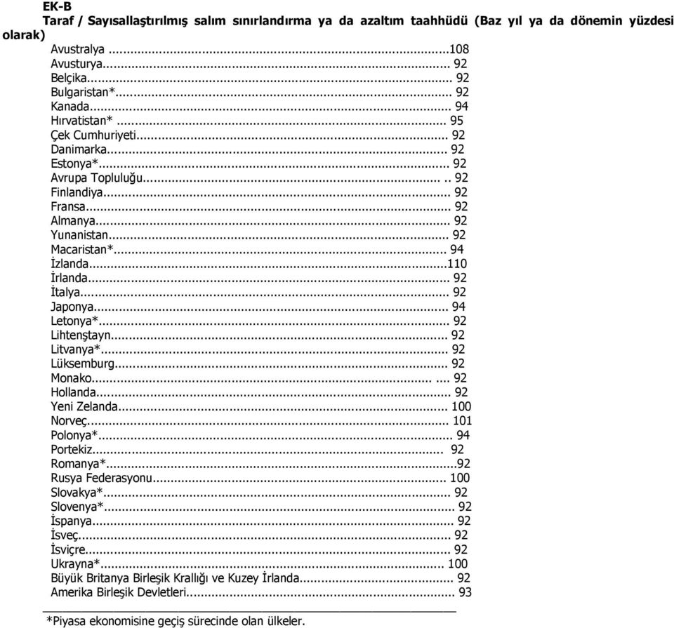 ..110 İrlanda... 92 İtalya... 92 Japonya... 94 Letonya*... 92 Lihtenştayn... 92 Litvanya*... 92 Lüksemburg... 92 Monako...... 92 Hollanda... 92 Yeni Zelanda... 100 Norveç... 101 Polonya*... 94 Portekiz.