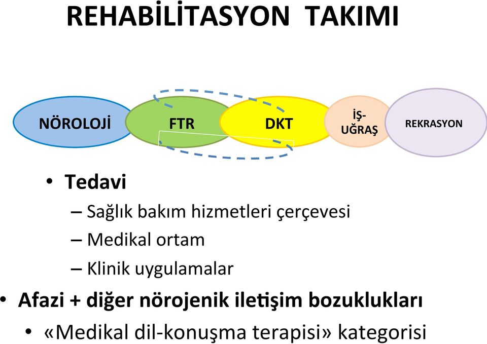 Medikal ortam Klinik uygulamalar Afazi + diğer