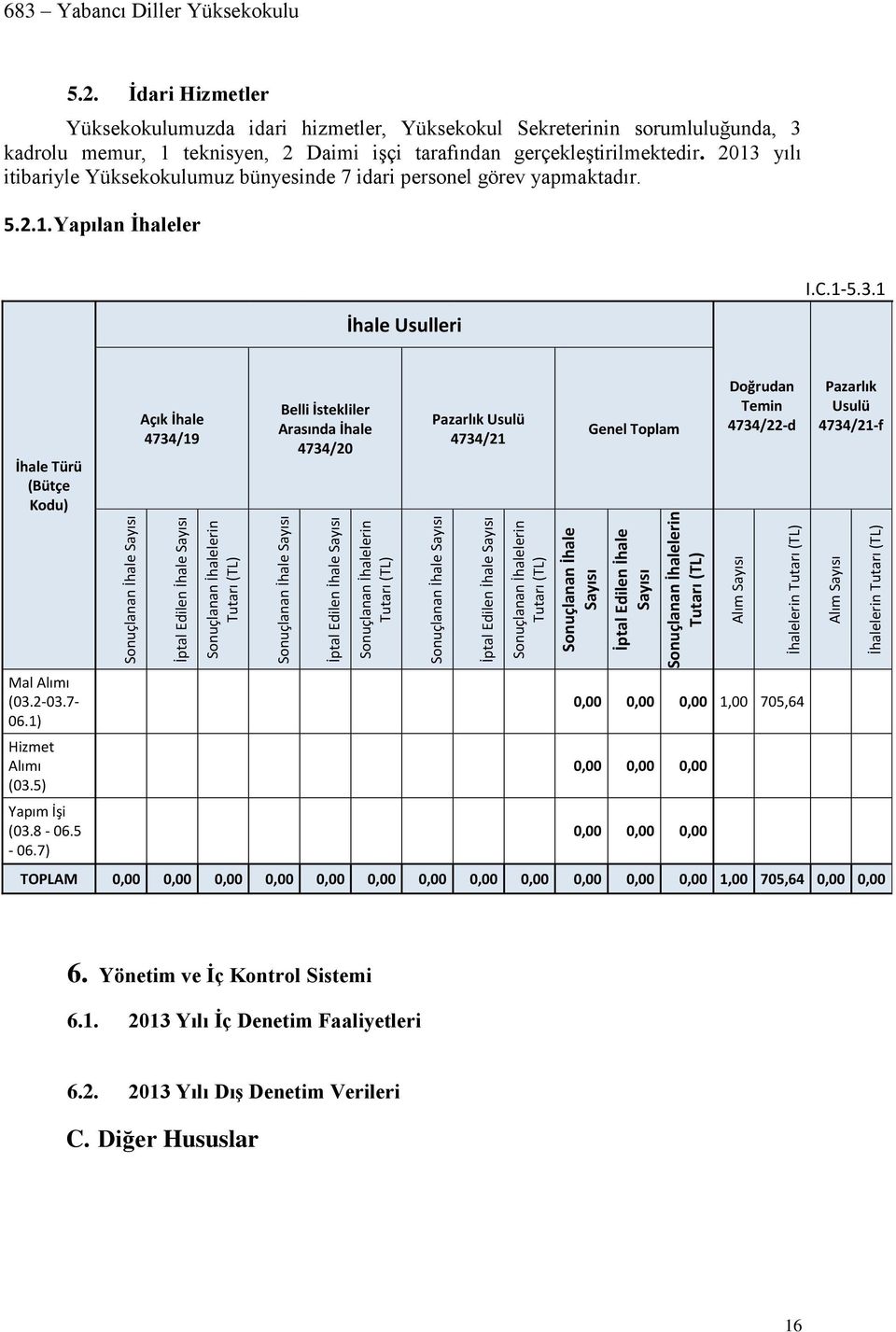 Tutarı (TL) 683 Yabancı Diller Yüksekokulu 5.2.