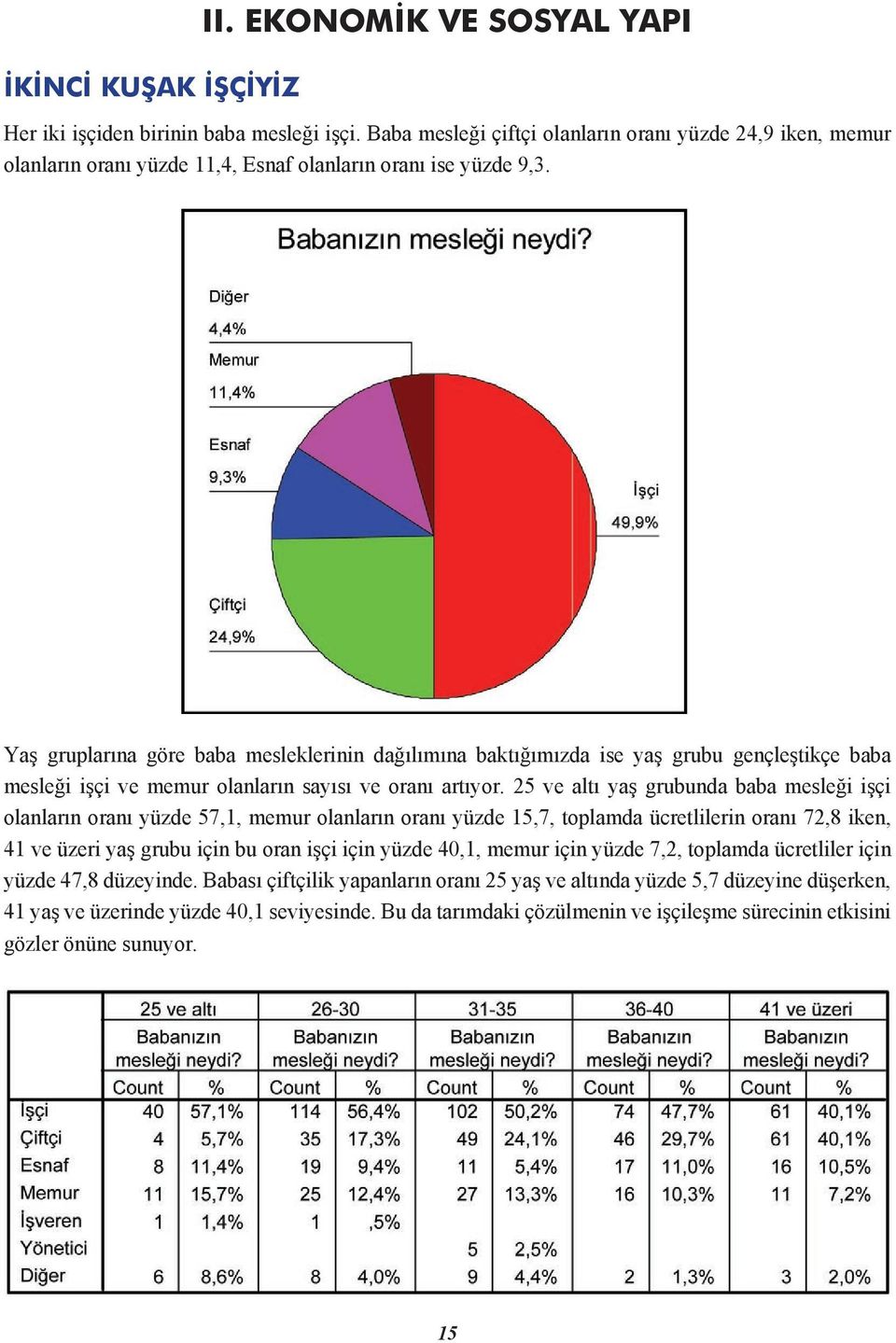 Yaş gruplarına göre baba mesleklerinin dağılımına baktığımızda ise yaş grubu gençleştikçe baba mesleği işçi ve memur olanların sayısı ve oranı artıyor.