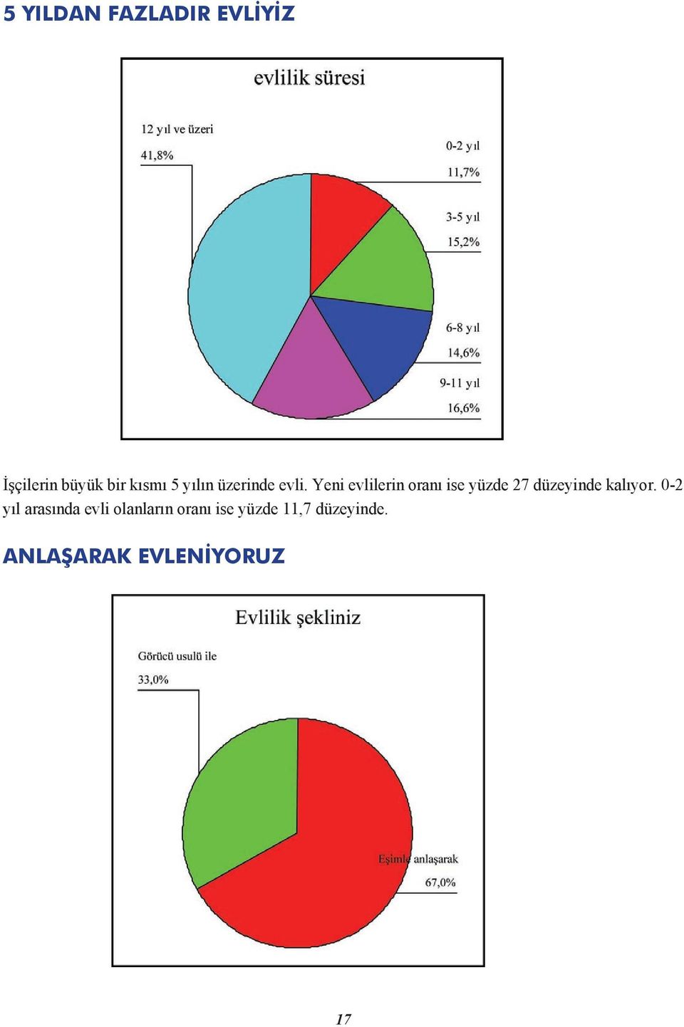 Yeni evlilerin oranı ise yüzde 27 düzeyinde kalıyor.