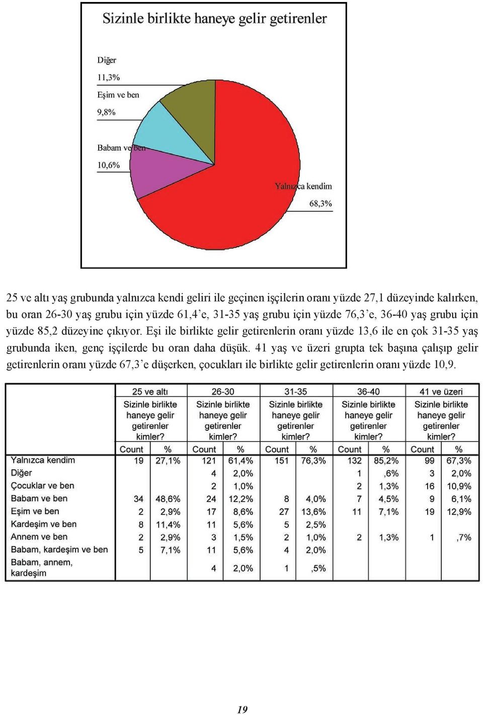 Eşi ile birlikte gelir getirenlerin oranı yüzde 13,6 ile en çok 31-35 yaş grubunda iken, genç işçilerde bu oran daha düşük.