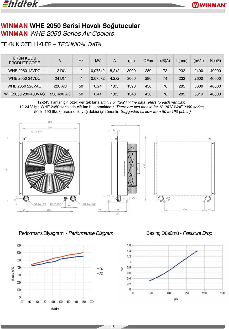 AC 50 0,41 1,85 1340 450 76 285 5319 40000 12-24V Fanlar için özellikler tek fana aittir. For 12-24 V the data refers to each ventilator. 12-24 V için WHE 2050 serisinde çift fan bulunmaktadır.