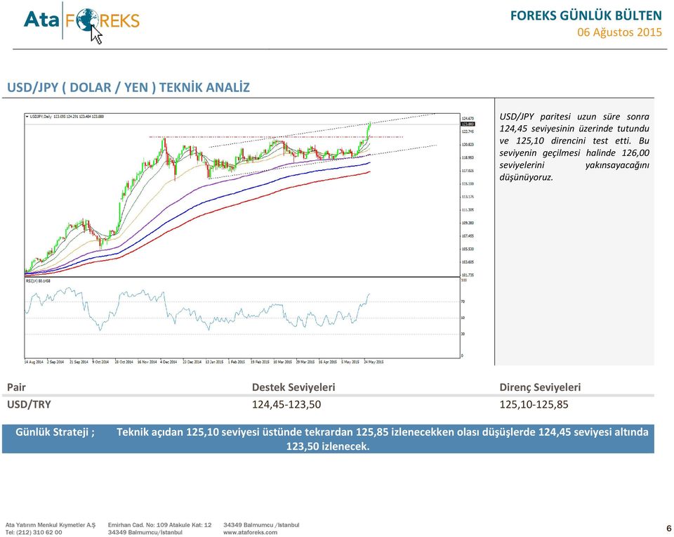 Pair Destek Seviyeleri Direnç Seviyeleri USD/TRY 124,45-123,50 125,10-125,85 Günlük Strateji ; Teknik açıdan