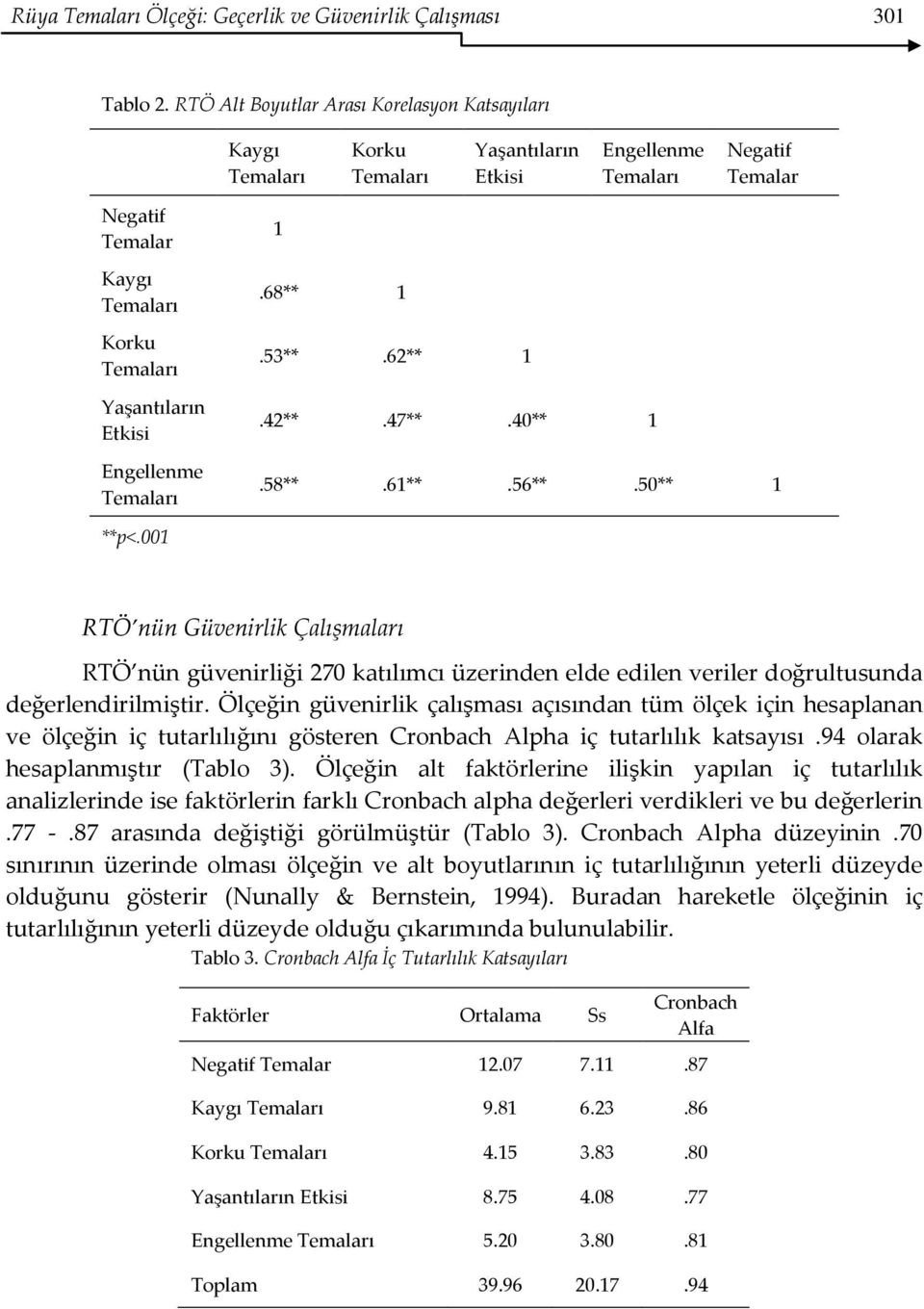 40** 1.58**.61**.56**.50** 1 **p<.001 RTÖ nün Güvenirlik Çalışmaları RTÖ nün güvenirliği 270 katılımcı üzerinden elde edilen veriler doğrultusunda değerlendirilmiştir.