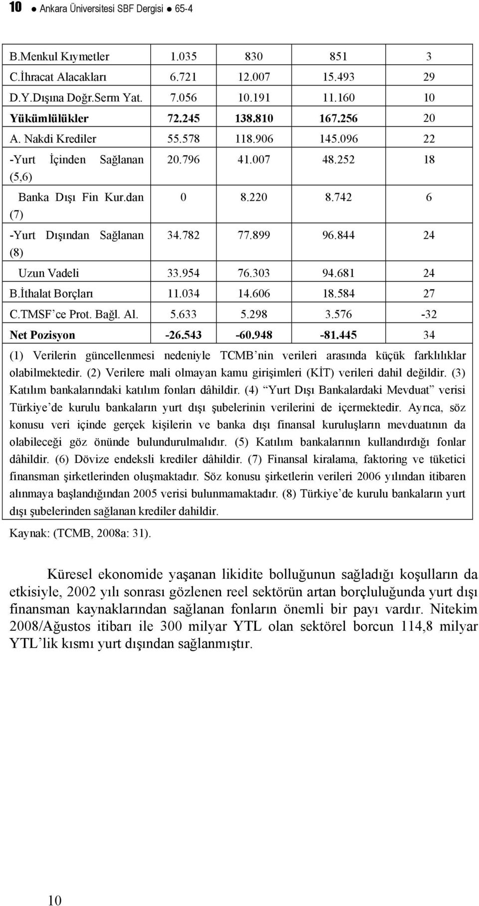 844 24 Uzun Vadeli 33.954 76.303 94.681 24 B.İthalat Borçları 11.034 14.606 18.584 27 C.TMSF ce Prot. Bağl. Al. 5.633 5.298 3.576-32 Net Pozisyon -26.543-60.948-81.