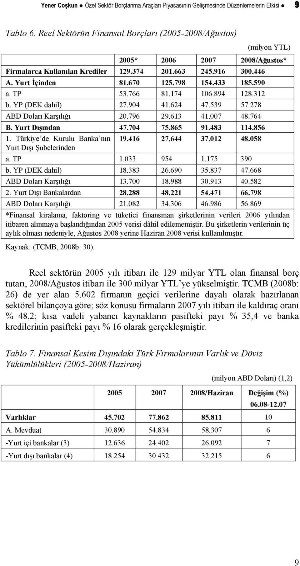 433 185.590 a. TP 53.766 81.174 106.894 128.312 b. YP (DEK dahil) 27.904 41.624 47.539 57.278 ABD Doları Karşılığı 20.796 29.613 41.007 48.764 B. Yurt Dışından 47.704 75.865 91.483 114.856 1.