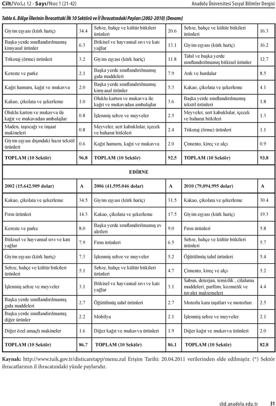 3 Sebze, bahçe ve kültür bitkileri Bitkisel ve hayvansal sıvı ve katı yağlar Trikotaj (örme) 3.2 Giyim eşyası (kürk hariç) 11.8 Kereste ve parke 2.1 Kağıt hamuru, kağıt ve mukavva 2.