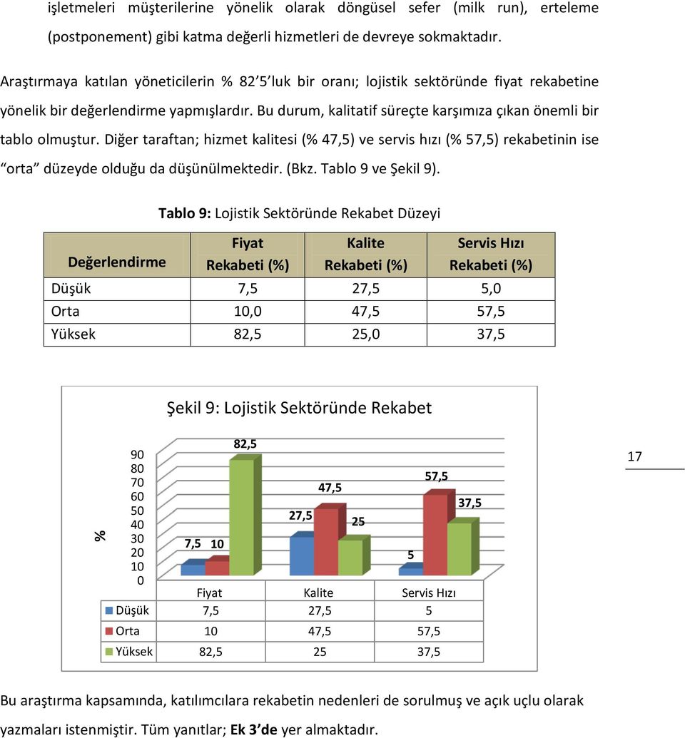 Bu durum, kalitatif süreçte karşımıza çıkan önemli bir tablo olmuştur. Diğer taraftan; hizmet kalitesi (% 47,5) ve servis hızı (% 57,5) rekabetinin ise orta düzeyde olduğu da düşünülmektedir. (Bkz.