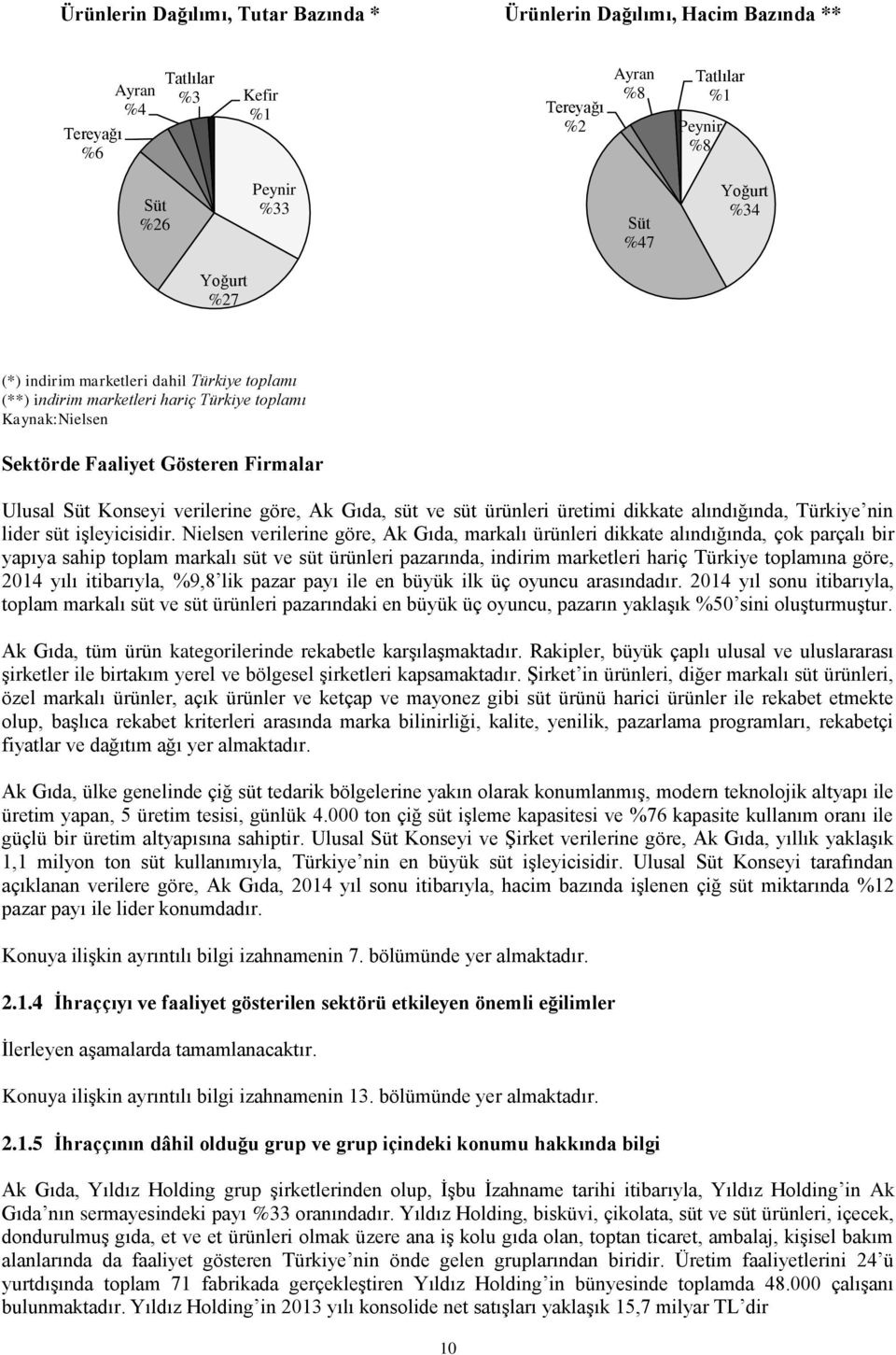 süt ve süt ürünleri üretimi dikkate alındığında, Türkiye nin lider süt işleyicisidir.