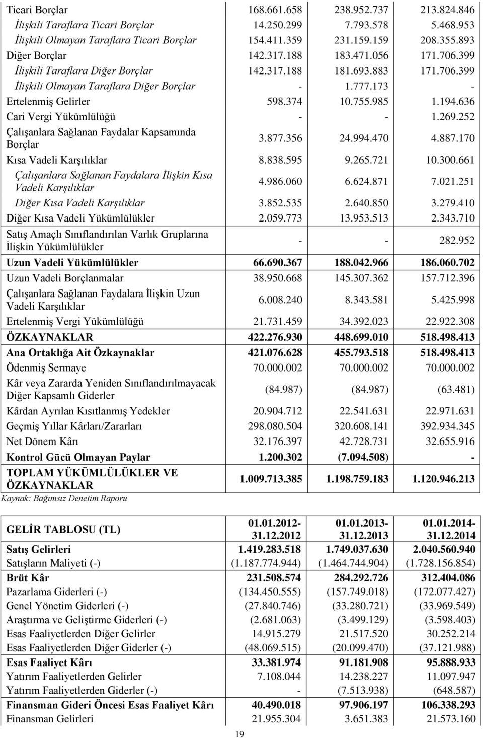 173 - Ertelenmiş Gelirler 598.374 10.755.985 1.194.636 Cari Vergi Yükümlülüğü - - 1.269.252 Çalışanlara Sağlanan Faydalar Kapsamında Borçlar 3.877.356 24.994.470 4.887.170 Kısa Vadeli Karşılıklar 8.