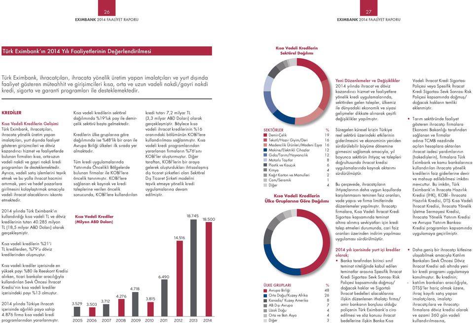 KREDİLER Kısa Vadeli Kredilerin Gelişimi Türk Eximbank, ihracatçıları, ihracata yönelik üretim yapan imalatçıları, yurt dışında faaliyet gösteren girişimcileri ve döviz kazandırıcı hizmet ve