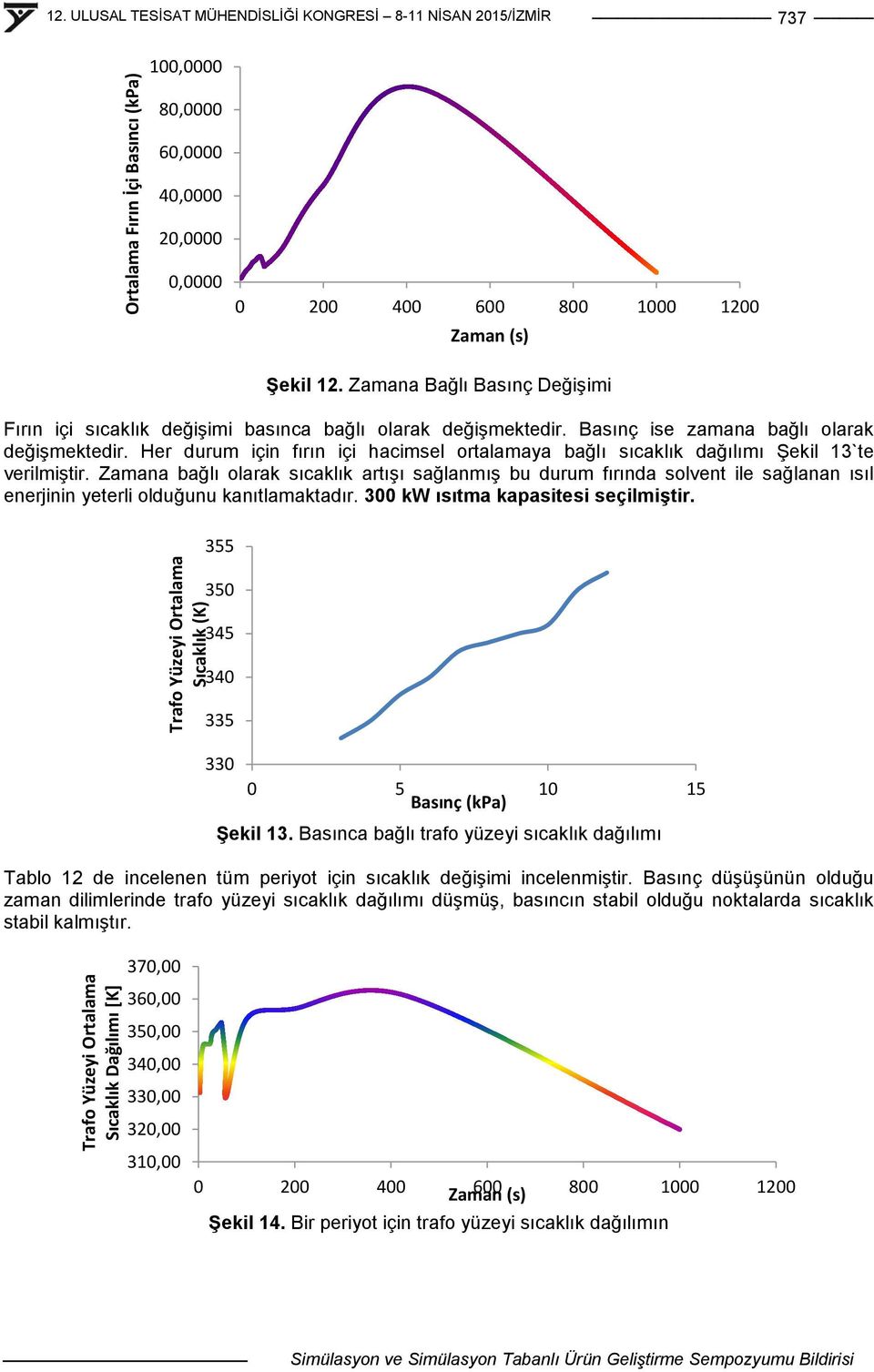 Zamana Bağlı Basınç DeğiĢimi Fırın içi sıcaklık değiģimi basınca bağlı olarak değiģmektedir. Basınç ise zamana bağlı olarak değiģmektedir.