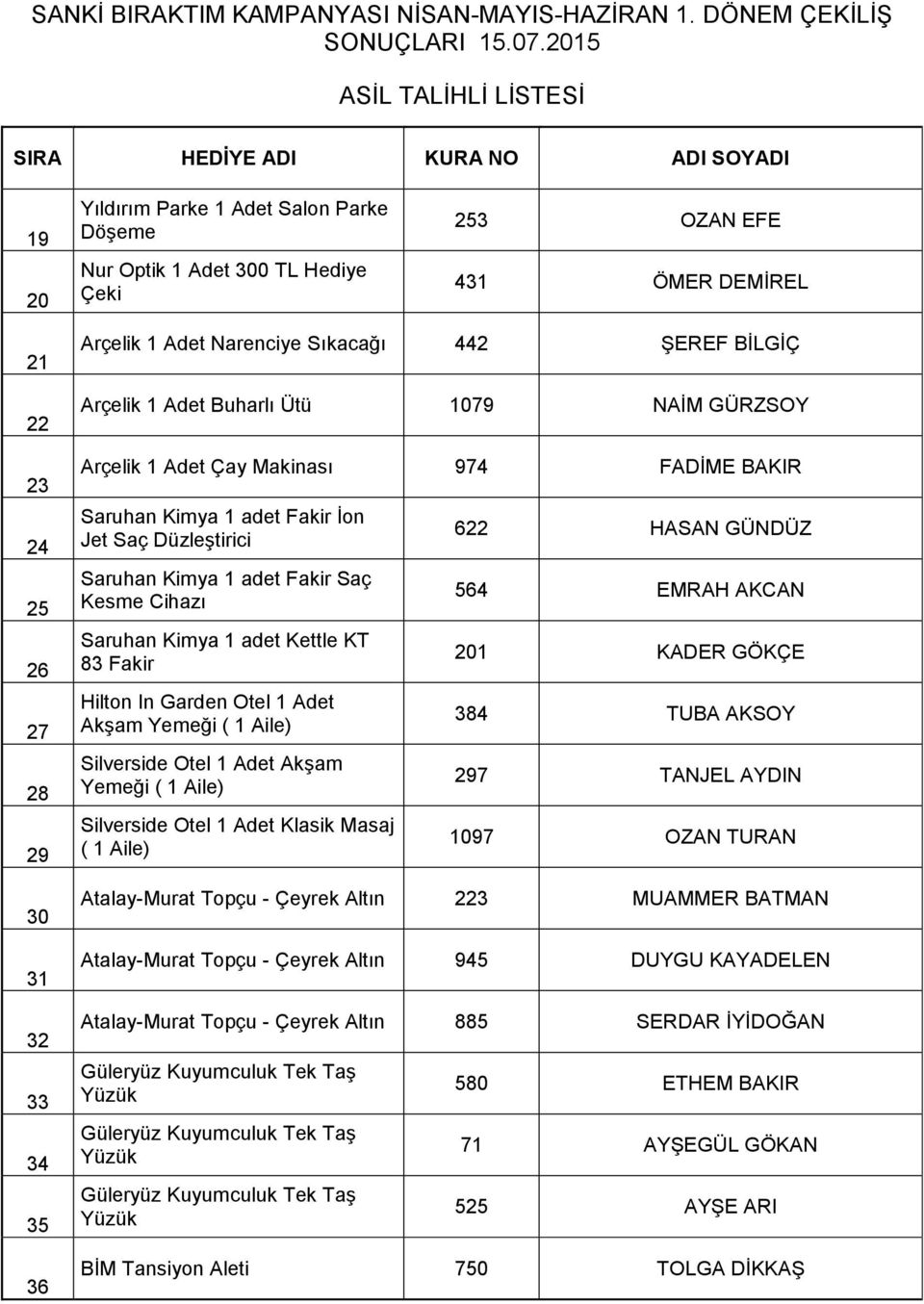 Fakir Saç Kesme Cihazı Saruhan Kimya 1 adet Kettle KT 83 Fakir AkĢam Yemeği Silverside Otel 1 Adet AkĢam Yemeği Silverside Otel 1 Adet Klasik Masaj 622 HASAN GÜNDÜZ 564 EMRAH AKCAN 201 KADER GÖKÇE