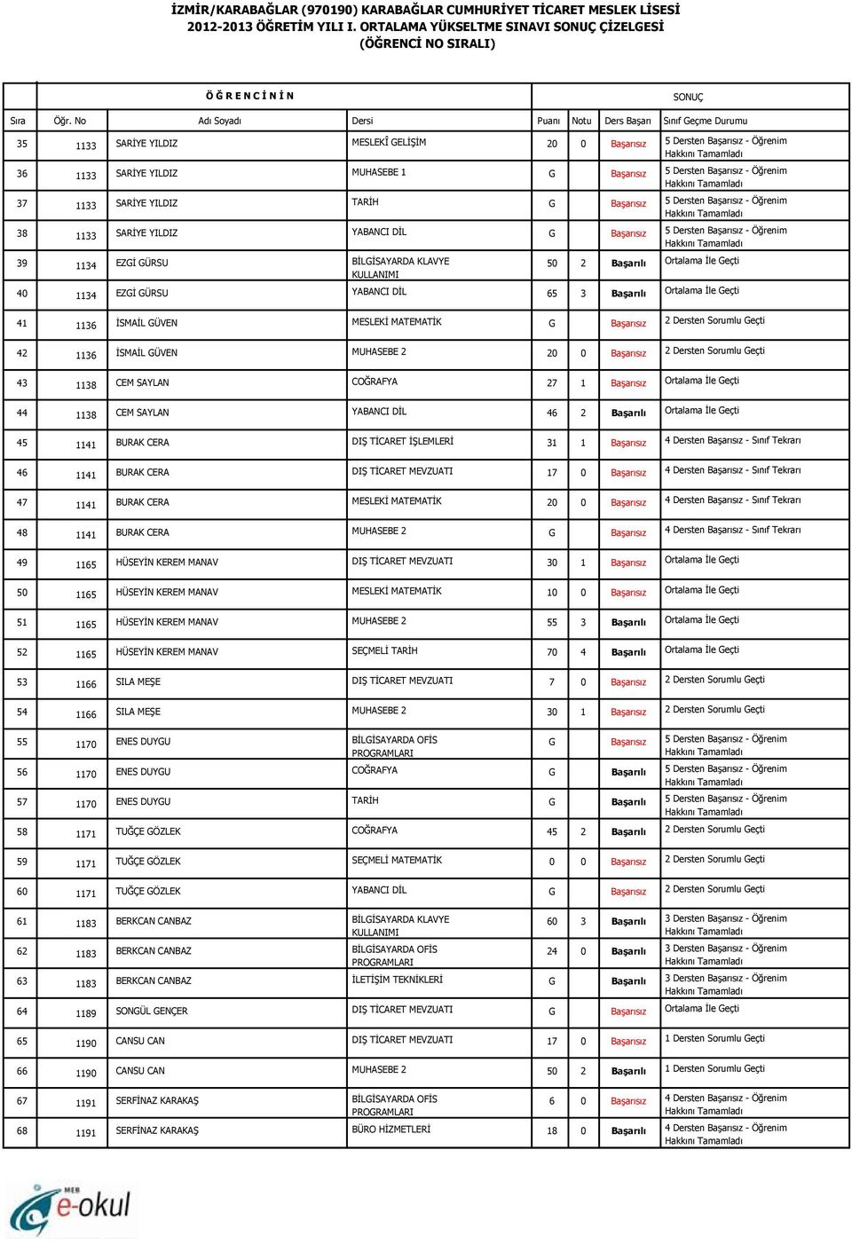 1136 İSMAİL GÜVEN MESLEKİ G Başarısız 2 Dersten Sorumlu Geçti 42 1136 İSMAİL GÜVEN 20 0 Başarısız 2 Dersten Sorumlu Geçti 43 1138 CEM SAYLAN 27 1 Başarısız Ortalama İle Geçti 44 1138 CEM SAYLAN 46 2