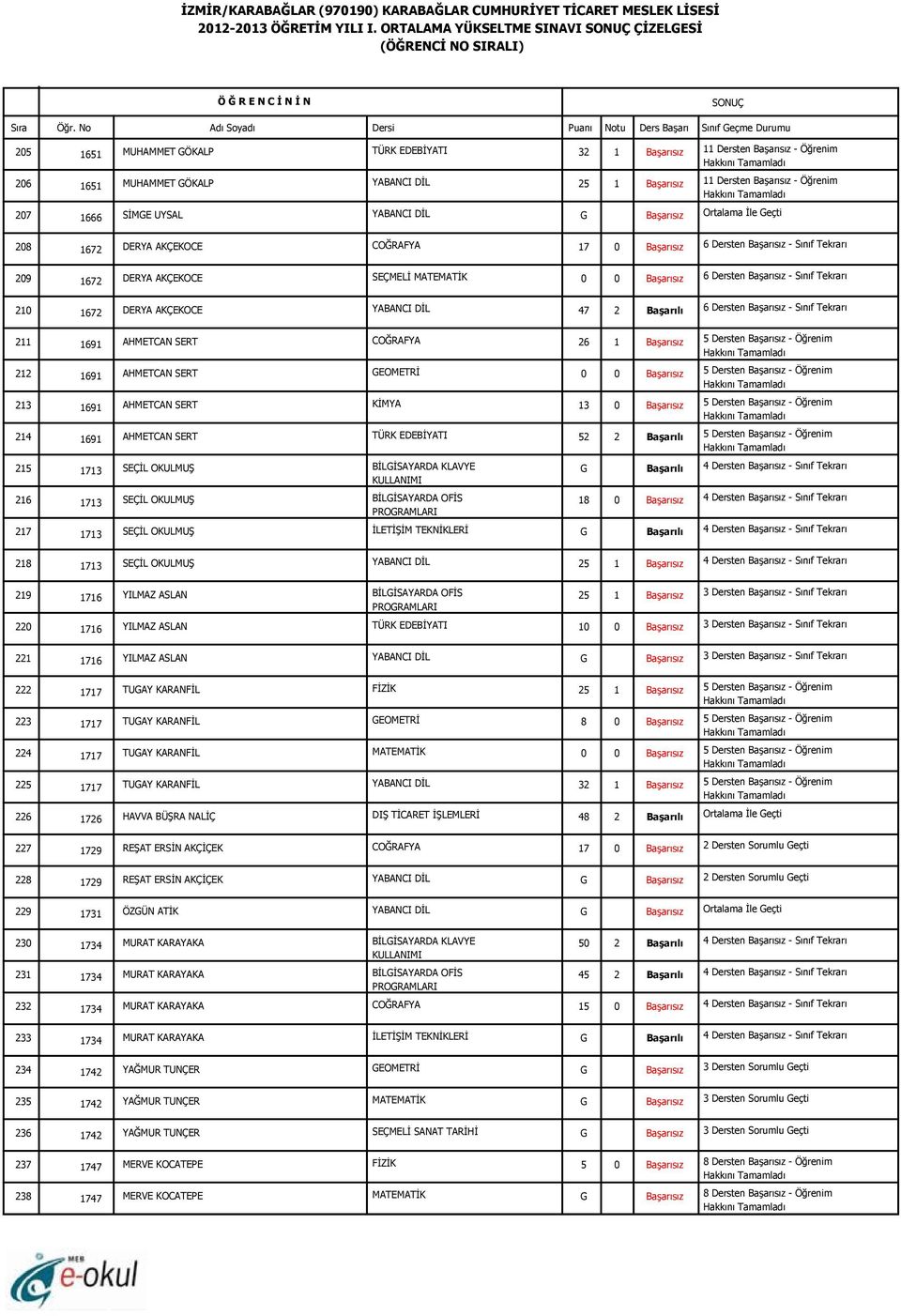 Tekrarı 211 1691 AHMETCAN SERT 26 1 Başarısız 5 Dersten Başarısız - Öğrenim 212 1691 AHMETCAN SERT 0 0 Başarısız 5 Dersten Başarısız - Öğrenim 213 1691 AHMETCAN SERT 13 0 Başarısız 5 Dersten