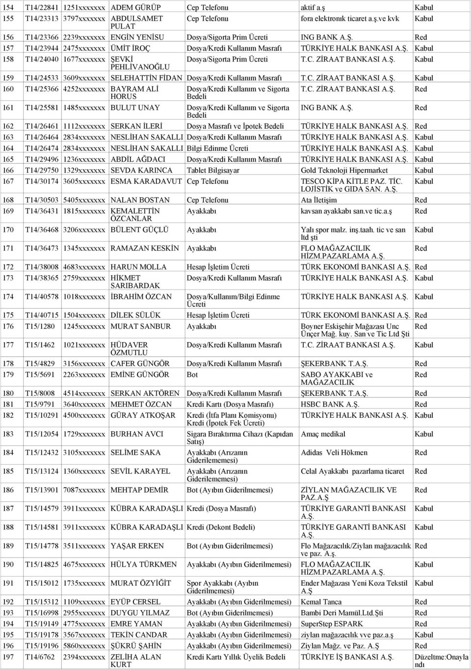 ve kvk PULAT 156 T14/23366 2239xxxxxxx ENGİN YENİSU Dosya/Sigorta Prim ING BANK 157 T14/23944 2475xxxxxxx ÜMİT İROÇ Dosya/Kredi Kullanım Masrafı TÜRKİYE HALK BANKASI 158 T14/24040 1677xxxxxxx ŞEVKİ