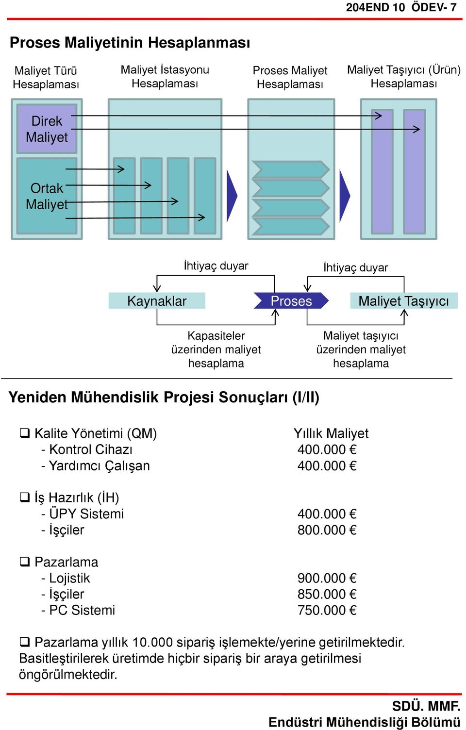 Yönetimi (QM) Yıllık - Kontrol Cihazı 400.000 - Yardımcı Çalışan 400.000 İş Hazırlık (İH) - ÜPY Sistemi 400.000 - İşçiler 800.000 Pazarlama - Lojistik 900.