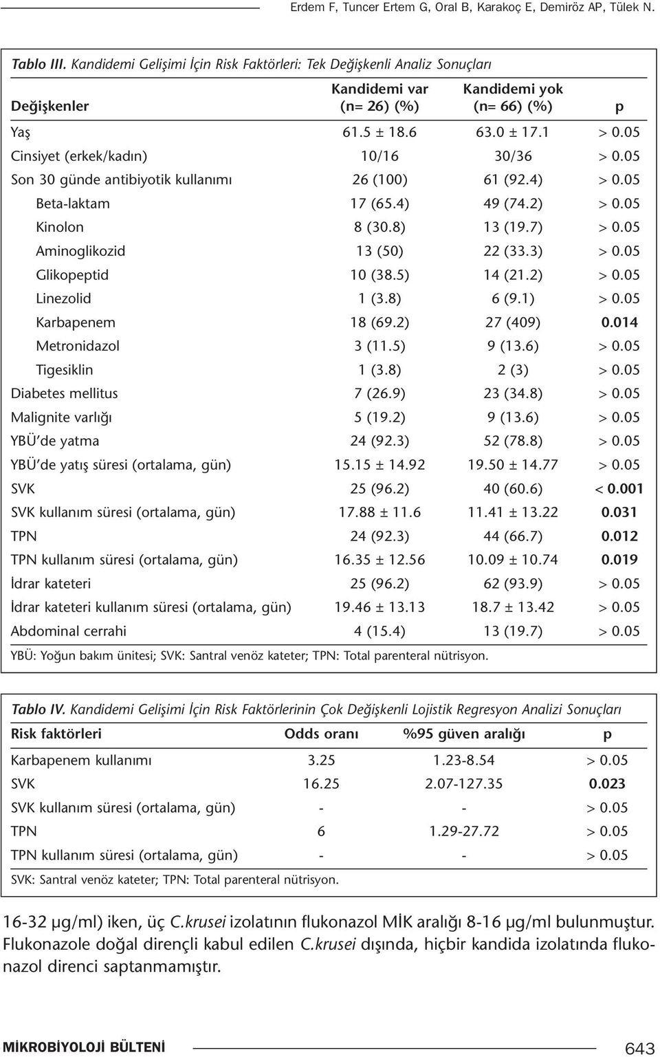 05 Cinsiyet (erkek/kadın) 10/16 30/36 > 0.05 Son 30 günde antibiyotik kullanımı 26 (100) 61 (92.4) > 0.05 Beta-laktam 17 (65.4) 49 (74.2) > 0.05 Kinolon 8 (30.8) 13 (19.7) > 0.