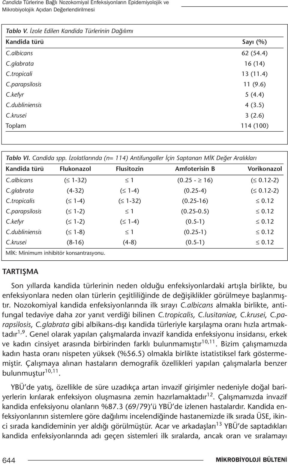 İzolatlarında (n= 114) Antifungaller İçin Saptanan MİK Değer Aralıkları Kandida türü Flukonazol Flusitozin Amfoterisin B Vorikonazol C.albicans ( 1-32) 1 (0.25-16) ( 0.12-2) C.