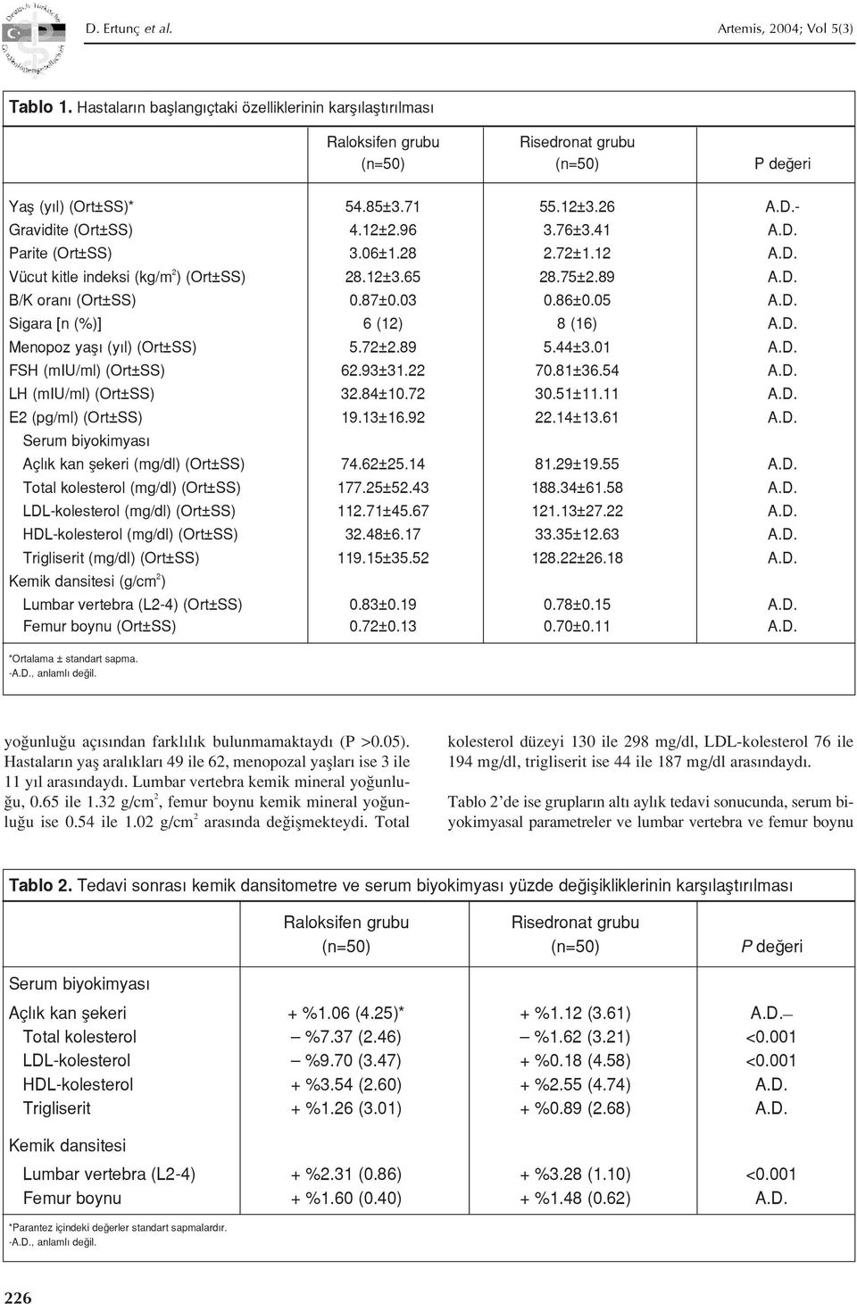 03 0.86±0.05 A.D. Sigara [n (%)] 6 (12) 8 (16) A.D. Menopoz yafl (y l) (Ort±SS) 5.72±2.89 5.44±3.01 A.D. FSH (miu/ml) (Ort±SS) 62.93±31.22 70.81±36.54 A.D. LH (miu/ml) (Ort±SS) 32.84±10.72 30.51±11.