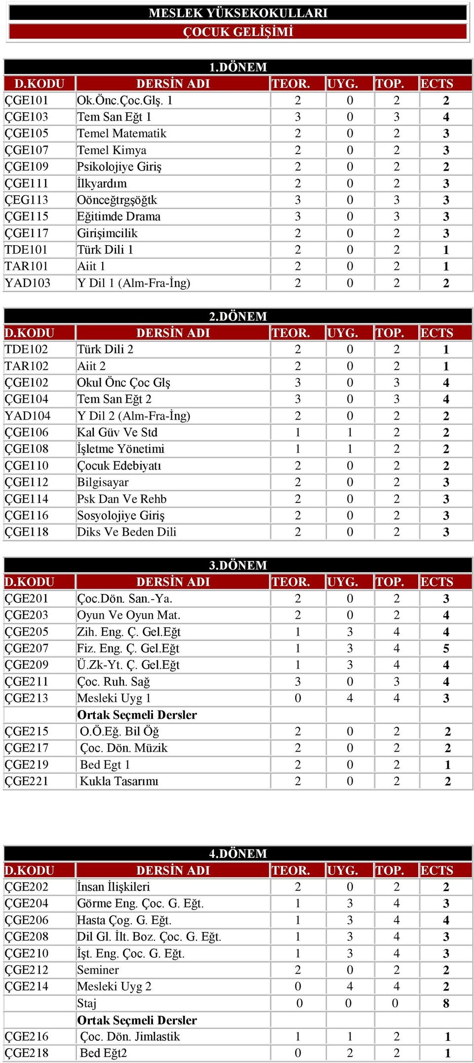 Eğitimde Drama 3 0 3 3 ÇGE117 Girişimcilik 2 0 2 3 TDE101 Türk Dili 1 2 0 2 1 TAR101 Aiit 1 2 0 2 1 YAD103 Y Dil 1 (Alm-Fra-İng) 2 0 2 2 2.DÖNEM D.KODU DERSİN ADI TEOR. UYG. TOP.