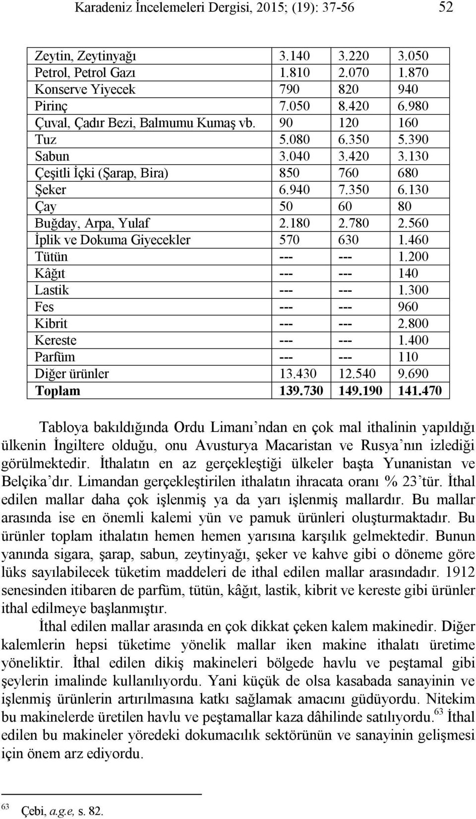 180 2.780 2.560 İplik ve Dokuma Giyecekler 570 630 1.460 Tütün --- --- 1.200 Kâğıt --- --- 140 Lastik --- --- 1.300 Fes --- --- 960 Kibrit --- --- 2.800 Kereste --- --- 1.