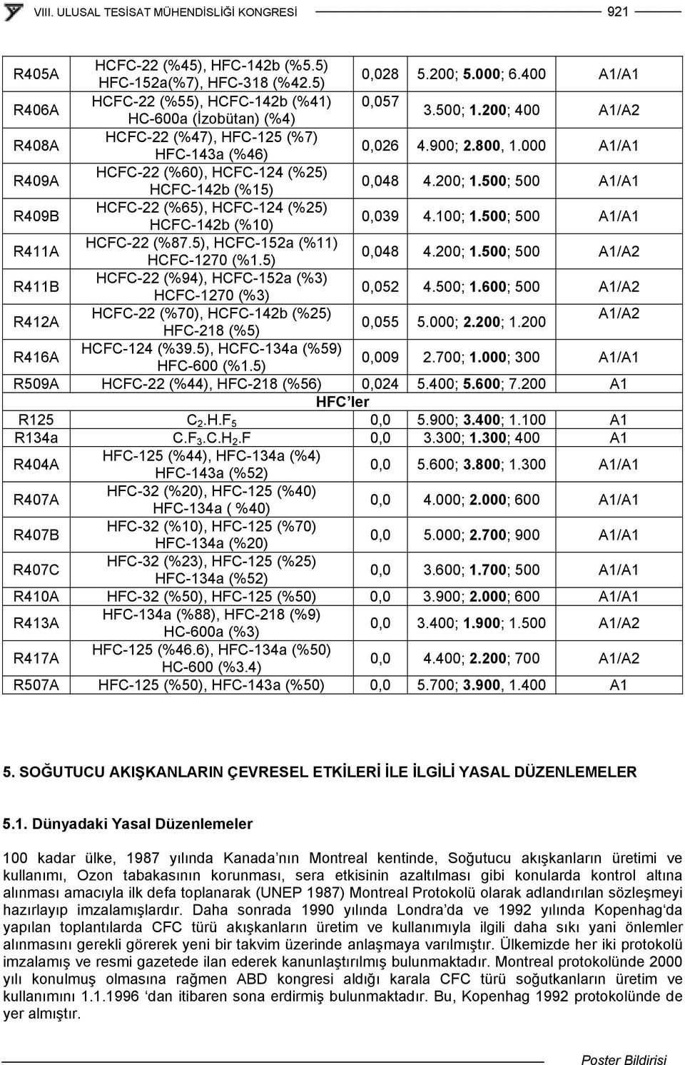 500; 500 A1/A1 R409B HCFC-22 (%65), HCFC-124 (%25) HCFC-142b (%10) 0,039 4.100; 1.500; 500 A1/A1 R411A HCFC-22 (%87.5), HCFC-152a (%11) HCFC-1270 (%1.5) 0,048 4.200; 1.