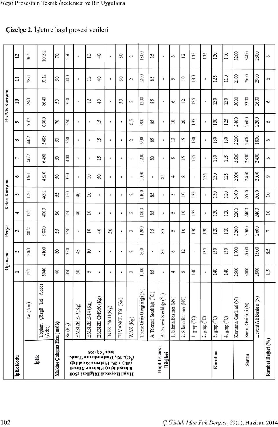 İşletme haşıl prosesi verileri 102