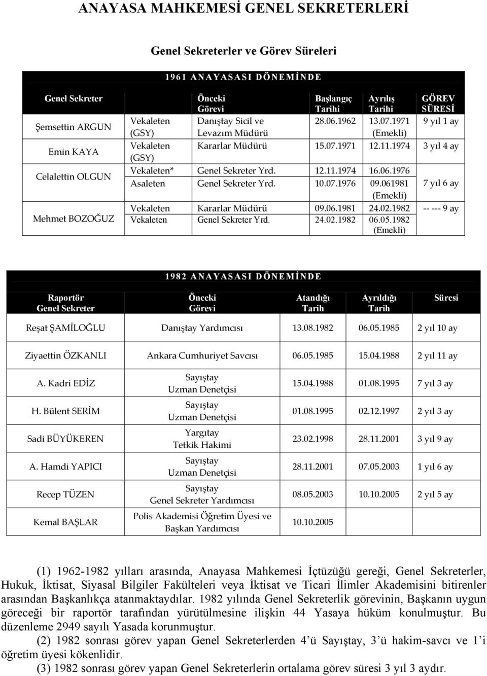 07.1976 09.061981 () Vekaleten Kararlar Müdürü 09.06.1981 24.02.1982 Mehmet BOZOĞUZ Vekaleten Genel Sekreter 24.02.1982 06.05.