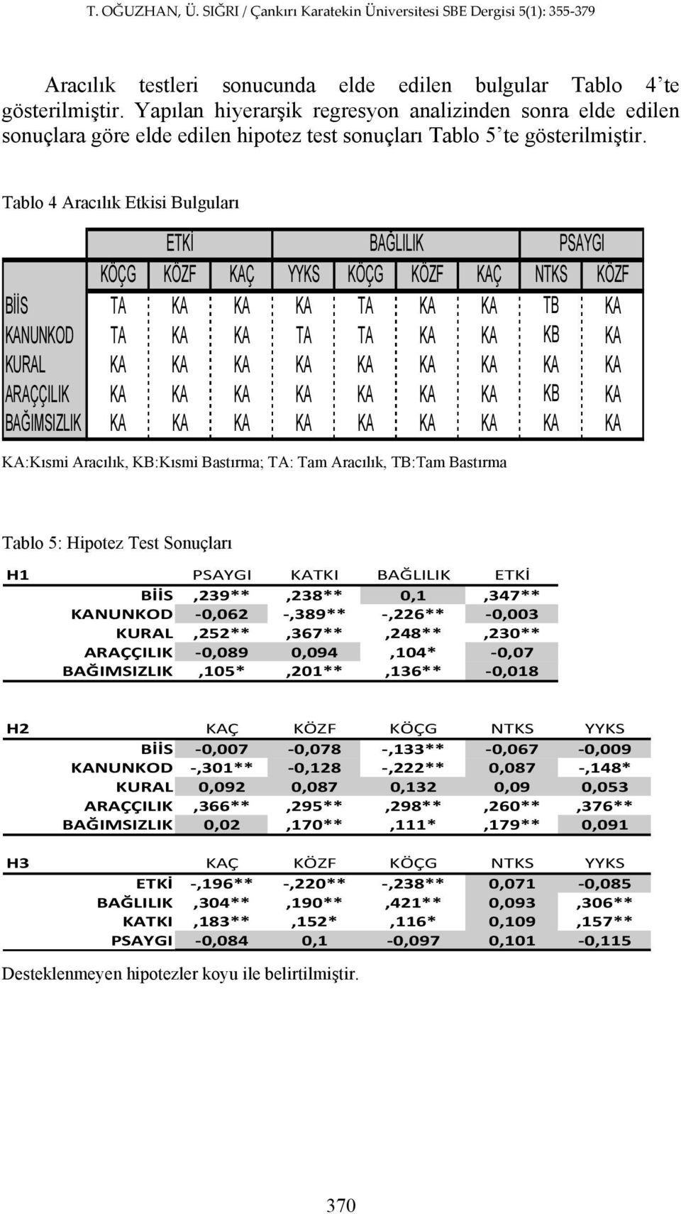 Tablo 4 Aracılık Etkisi Bulguları ETKİ BAĞLILIK PSAYGI KÖÇG KÖZF KAÇ YYKS KÖÇG KÖZF KAÇ NTKS KÖZF BİİS TA KA KA KA TA KA KA TB KA KANUNKOD TA KA KA TA TA KA KA KB KA KURAL KA KA KA KA KA KA KA KA KA